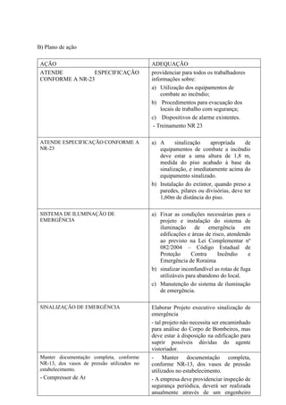 B) Plano de ação
AÇÃO ADEQUAÇÃO
ATENDE ESPECIFICAÇÃO
CONFORME A NR-23
providenciar para todos os trabalhadores
informações sobre:
a) Utilização dos equipamentos de
combate ao incêndio;
b) Procedimentos para evacuação dos
locais de trabalho com segurança;
c) Dispositivos de alarme existentes.
- Treinamento NR 23
ATENDE ESPECIFICAÇÃO CONFORME A
NR-23
a) A sinalização apropriada de
equipamentos de combate a incêndio
deve estar a uma altura de 1,8 m,
medida do piso acabado à base da
sinalização, e imediatamente acima do
equipamento sinalizado.
b) Instalação do extintor, quando preso a
paredes, pilares ou divisórias, deve ter
1,60m de distância do piso.
SISTEMA DE ILUMINAÇÃO DE
EMERGÊNCIA
a) Fixar as condições necessárias para o
projeto e instalação do sistema de
iluminação de emergência em
edificações e áreas de risco, atendendo
ao previsto na Lei Complementar nº
082/2004 – Código Estadual de
Proteção Contra Incêndio e
Emergência de Roraima
b) sinalizar inconfundível as rotas de fuga
utilizáveis para abandono do local.
c) Manutenção do sistema de iluminação
de emergência.
SINALIZAÇÃO DE EMERGÊNCIA Elaborar Projeto executivo sinalização de
emergência
- tal projeto não necessita ser encaminhado
para análise do Corpo de Bombeiros, mas
deve estar à disposição na edificação para
suprir possíveis dúvidas do agente
vistoriador.
Manter documentação completa, conforme
NR-13, dos vasos de pressão utilizados no
estabelecimento.
- Compressor de Ar
- Manter documentação completa,
conforme NR-13, dos vasos de pressão
utilizados no estabelecimento.
- A empresa deve providenciar inspeção de
segurança periódica, deverá ser realizada
anualmente através de um engenheiro
 