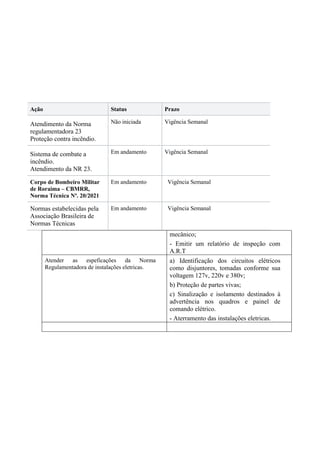 mecânico;
- Emitir um relatório de inspeção com
A.R.T
Atender as espeficações da Norma
Regulamentadora de instalações eletricas.
a) Identificação dos circuitos elétricos
como disjuntores, tomadas conforme sua
voltagem 127v, 220v e 380v;
b) Proteção de partes vivas;
c) Sinalização e isolamento destinados à
advertência nos quadros e painel de
comando elétrico.
- Aterramento das instalações eletricas.
Ação Status Prazo
Atendimento da Norma
regulamentadora 23
Proteção contra incêndio.
Não iniciada Vigência Semanal
Sistema de combate a
incêndio.
Atendimento da NR 23.
Em andamento Vigência Semanal
Corpo de Bombeiro Militar
de Roraima – CBMRR,
Norma Técnica Nº. 20/2021
Em andamento Vigência Semanal
Normas estabelecidas pela
Associação Brasileira de
Normas Técnicas
Em andamento Vigência Semanal
 