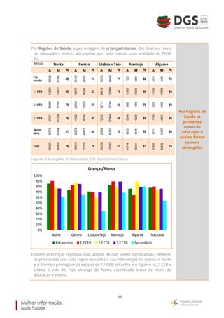 10
Por Regiões de Saúde, a percentagem de crianças/alunos, dos diversos níveis
de educação e ensino, abrangidas por, pelo menos, uma atividade do PNSE
foi:
Região Norte Centro Lisboa v Tejo Alentejo Algarve
A M % A M % A M % A M % A M %
Pré-
escolar
52526
61383
86
21448
29101
74
35070
49540
71
7320
8895
82
6415
8430
76
1.º CEB
112901
124917
90
46673
56269
83
84016
120868
70
11967
13369
90
11535
17965
64
2.º CEB
56380
71700
79
29503
33828
87
42711
70749
60
5890
7486
79
8329
9309
89
3.º CEB
87451
114336
76
41422
48704
85
72033
103944
69
10034
11235
89
11789
14801
80
Secun-
dário
55973
91498
61
29272
45401
64
29508
84261
35
6533
9476
69
9791
12187
80
Total
365231
463834
79
168318
213303
79
263338
429362
61
41744
50461
83
47859
62692
76
Legenda: A-Abrangidos; M- Matriculados; CEB- Ciclo do Ensino Básico
Existem diferenças regionais que, apesar de não serem significativas, refletem
as prioridades que cada região assume na sua intervenção na Escola: o Norte
e o Alentejo privilegiam as escolas do 1.º CEB; o Centro e o Algarve o 2.º CEB e
Lisboa e vale do Tejo abrange de forma equilibrada todos os níveis de
educação e ensino.
Por Regiões de
Saúde os
primeiros
níveis de
educação e
ensino foram
os mais
abrangidos
0%
10%
20%
30%
40%
50%
60%
70%
80%
90%
100%
Norte Centro LisboavTejo Alentejo Algarve Nacional
Crianças/Alunos
Pré-escolar 1.º CEB 2.º CEB 3.º CEB Secundário
 