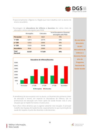 11
Proporcionalmente o Algarve é a Região que mais trabalhou com os alunos do
ensino secundário.
Percentagem de educadores de infância e docentes dos vários níveis de
educação e ensino abrangidos pelo PNSE
Abrangidos Colocados
% de Educadores e Docentes
abrangidos pelo PNSE
Pré-escolar 6016 8629 70%
1.º CEB 12819 23779 54%
2.º CEB 12552 25845 49%
3.º CEB 13526 30448 44%
Secundário 8644 28980 30%
Total
Nacional
53.557 117.681 46%
À semelhança do que se passa com os alunos, os docentes dos primeiros níveis
de educação e ensino, em especial os educadores de infância, são os
profissionais de educação com maior apoio da Saúde Escolar. Esta é uma
situação que se repete há muitos e muitos anos.
Num olhar crítico diríamos que é urgente subverter esta situação. O principal
trabalho das Equipas de Saúde Escolar, especialmente no que à promoção da
saude diz respeito, é junto dos docentes e não docentes.
No ano letivo
2014/2015,
53.557
Educadores de
infância e
docentes foram
alvo do
Programa
Nacional de
Saúde Escolar
0
5000
10000
15000
20000
25000
30000
35000
Pré-escolar 1.º CEB 2.º CEB 3.º CEB Secundário
Educadores de Infância/Docentes
Abrangidos Colocados
 