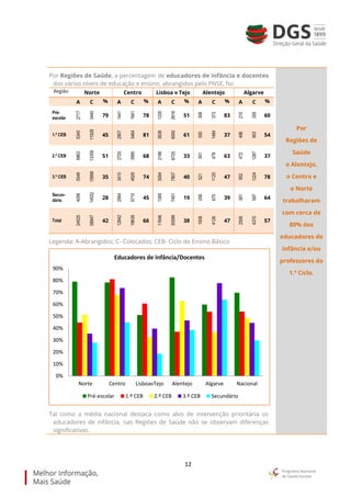 12
Por Regiões de Saúde, a percentagem de educadores de infância e docentes
dos vários níveis de educação e ensino, abrangidos pelo PNSE, foi:
Região Norte Centro Lisboa v Tejo Alentejo Algarve
A C % A C % A C % A C % A C %
Pré-
escolar
2717
3440
79
1441
1841
78
1335
2616
51
308
373
83
215
359
60
1.º CEB
5340
11928
45
2807
3464 81
3636
6000
61
550
1484
37
486
903
54
2.º CEB
6863
13359
51
2720
3995
68
2196
6725
33
301
479
63
472
1287
37
3.º CEB
5549
15668
35
3410
4629
74
3094
7807
40
521
1120
47
952
1224
78
Secun-
dário
4056
14552
28
2564
5710
45
1385
7451
19 258
670
39
381
597
64
Total
24525
58947
42
12942
19639
66
11646
30599
38
1938
4126
47
2506
4370
57
Legenda: A-Abrangidos; C- Colocados; CEB- Ciclo do Ensino Básico
Tal como a média nacional destaca como alvo de intervenção prioritária os
educadores de infância, nas Regiões de Saúde não se observam diferenças
significativas.
Por
Regiões de
Saúde
o Alentejo,
o Centro e
o Norte
trabalharam
com cerca de
80% dos
educadores de
infância e/ou
professores do
1.º Ciclo.
0%
10%
20%
30%
40%
50%
60%
70%
80%
90%
Norte Centro LisboavTejo Alentejo Algarve Nacional
Educadores de Infância/Docentes
Pré-escolar 1.º CEB 2.º CEB 3.º CEB Secundário
 