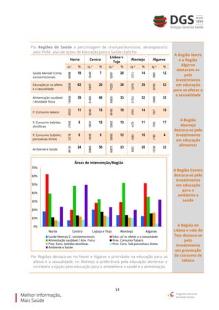 14
Por Regiões de Saúde a percentagem de crianças/alunos/as, abrangidas/os
pelo PNSE, alvo de ações de Educação para a Saúde (EpS) foi:
Norte Centro
Lisboa v
Tejo
Alentejo Algarve
N.º % N.º % N.º % N.º % N.º %
Saúde Mental/ Comp.
socioemocionais
65996
18
12440
7
52901
20
5712
14
5965
12
Educação p/ os afetos
e a sexualidade
228036
62
33607
20
74220
28
12215
29
24760
52
Alimentação saudável
/ Atividade física
143634
39
81458
48
85630
33
21724
52
16968
35
P. Consumo tabaco
40523
11
22443
13 46195 18
5755
14
7527
16
P. Consumo bebidas
alcoólicas
27493
8
19931
12
33903
13
4479
11
7935
17
P. Consumo Subtânc.
psicoativas ilícitas
23176
6
14036
8
30695
12
4263
10
1785
4
Ambiente e Saúde
86120
24
83869
50
60875
23
8283
20
15338
32
Por Regiões destaca-se: no Norte e Algarve a prioridade na educação para os
afetos e a sexualidade, no Alentejo a preferência pela educação alimentar e
no Centro a opção pela educação para o ambiente e a saúde e a alimentação.
A Região Norte
e a Região
Algarve
destacam-se
pelo
investimento
em educação
para os afetos e
a sexualidade
A Região
Alentejo
destaca-se pelo
investimento
em educação
alimentar
A Região Centro
destaca-se pelo
investimento
em educação
para o
ambiente e
saúde
A Região de
Lisboa e vale do
Tejo destaca-se
pelo
investimento
em prevenção
do consumo de
tabaco
0%
10%
20%
30%
40%
50%
60%
70%
Norte Centro Lisboa v Tejo Alentejo Algarve
Áreas de intervenção/Região
Saúde Mental/ C. socioemocionais Educ. p/ os afetos e a sexualidade
Alimentação saudável / Ativ. Fisica Prev. Consumo Tabaco
Prev. Cons. bebidas alcoólicas Prev. Cons. Sub.psicoativas ilícitas
Ambiente e Saúde
 