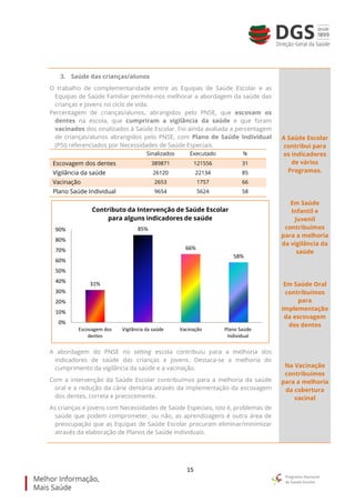 15
3. Saúde das crianças/alunos
O trabalho de complementaridade entre as Equipas de Saúde Escolar e as
Equipas de Saúde Familiar permite-nos melhorar a abordagem da saúde das
crianças e jovens no ciclo de vida.
Percentagem de crianças/alunos, abrangidos pelo PNSE, que escovam os
dentes na escola, que cumpriram a vigilância da saúde e que foram
vacinados dos sinalizados à Saúde Escolar. Foi ainda avaliada a percentagem
de crianças/alunos abrangidos pelo PNSE, com Plano de Saúde Individual
(PSI) referenciados por Necessidades de Saúde Especiais.
Sinalizados Executado %
Escovagem dos dentes 389871 121556 31
Vigilância da saúde 26120 22134 85
Vacinação 2653 1757 66
Plano Saúde Individual 9654 5624 58
A abordagem do PNSE no setting escola contribuiu para a melhoria dos
indicadores de saúde das crianças e jovens. Destaca-se a melhoria do
cumprimento da vigilância da saúde e a vacinação.
Com a intervenção da Saúde Escolar contribuímos para a melhoria da saúde
oral e a redução da cárie dentária através da implementação da escovagem
dos dentes, correta e precocemente.
As crianças e jovens com Necessidades de Saúde Especiais, isto é, problemas de
saúde que podem comprometer, ou não, as aprendizagens é outra área de
preocupação que as Equipas de Saúde Escolar procuram eliminar/minimizar
através da elaboração de Planos de Saúde Individuais.
A Saúde Escolar
contribui para
os indicadores
de vários
Programas.
Em Saúde
Infantil e
Juvenil
contribuímos
para a melhoria
da vigilância da
saúde
Em Saúde Oral
contribuímos
para
implementação
da escovagem
dos dentes
Na Vacinação
contribuímos
para a melhoria
da cobertura
vacinal
31%
85%
66%
58%
0%
10%
20%
30%
40%
50%
60%
70%
80%
90%
Escovagem dos
dentes
Vigilância da saúde Vacinação Plano Saúde
Individual
Contributo da Intervenção de Saúde Escolar
para alguns indicadores de saúde
 