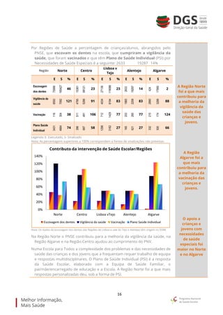 16
Por Regiões de Saúde a percentagem de crianças/alunos, abrangidos pelo
PNSE, que escovam os dentes na escola, que cumpriram a vigilância da
saúde, que foram vacinados e que têm Plano de Saúde Individual (PSI) por
Necessidades de Saúde Especiais é a seguinte: 2633 19287 14%
Região Norte Centro
Lisboa v
Tejo
Alentejo Algarve
E S % E S % E S % E S % E S %
Escovagem
dos dentes
75999
165427
46
15361
68121
23
27139
119086
23
2633
19287
14
424
17950
2
Vigilância da
saúde
8550
7092
121
4795
5288
91 4034
8194
83
1865
2258
83
2890
3288
88
Vacinação
116
304
38
511
481
106
712
1429
77
203
265
77
215
174
124
Plano Saúde
Individual
3431
4664
74
398
687
58
1298
3182
27
165
621
27
332
500
66
Legenda: E- Executado, S- Sinalizado
Nota: As percentagens superiores a 100% correspondem a fontes de sinalizações não previstas.
Nota: Os dados da escovagem dos dentes das Regiões de Lisboa e vale do Tejo e Alentejo têm origem no SOBE
Na Região Norte o PNSE contribuiu para a melhoria da vigilância da saúde, na
Região Algarve e na Região Centro ajudou ao cumprimento do PNV.
Numa Escola para Todos a complexidade dos problemas e das necessidades de
saúde das crianças e dos jovens que a frequentam requer trabalho de equipa
e respostas multidisciplinares. O Plano de Saúde Individual (PSI) é a resposta
da Saúde Escolar, elaborado com a Equipa de Saúde Familiar, o
pai/mãe/encarregado de educação e a Escola. A Região Norte foi a que mais
respostas personalizadas deu, sob a forma de PSI.
A Região Norte
foi a que mais
contribuiu para
a melhoria da
vigilância da
saúde das
crianças e
jovens.
A Região
Algarve foi a
que mais
contribuiu para
a melhoria da
vacinação das
crianças e
jovens.
O apoio a
crianças e
jovens com
necessidades
de saúde
especiais foi
maior no Norte
e no Algarve
0%
20%
40%
60%
80%
100%
120%
140%
Norte Centro Lisboa vTejo Alentejo Algarve
Contributo da intervenção de Saúde Escolar/Regiões
Escovagem dos dentes Vigilância da saúde Vacinação Plano Saúde Individual
 