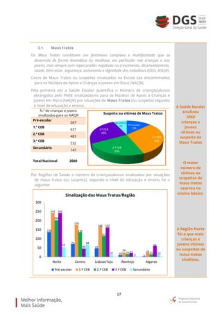 17
Pré-escolar
13%
1.º CEB
31%
2.º CEB
23%
3.º CEB
26%
Secundário
7%
Suspeita ou vítimas de Maus Tratos
3.1. Maus tratos
Os Maus Tratos constituem um fenómeno complexo e multifacetado que se
desenrola de forma dramática ou insidiosa, em particular nas crianças e nos
jovens, mas sempre com repercussões negativas no crescimento, desenvolvimento,
saúde, bem-estar, segurança, autonomia e dignidade dos indivíduos.(DGS, ASCJR)
Casos de Maus Tratos ou suspeitas sinalizados na Escola são encaminhados
para os Núcleos de Apoio a Crianças e Jovens em Risco (NACJR).
Pela primeira vez a Saúde Escolar quantifica o Número de crianças/alunos
abrangidos pelo PNSE sinalizadas/os para os Núcleos de Apoio a Crianças e
Jovens em Risco (NACJR) por situações de Maus Tratos (ou suspeita) segundo
o nível de educação e ensino.
N.º de crianças e jovens
sinalizadas para os NACJR
Pré-escolar
267
1.º CEB
631
2.º CEB
483
3.º CEB
532
Secundário
147
Total Nacional 2060
Por Regiões de Saúde o número de crianças/alunos sinalizados por situações
de maus tratos (ou suspeita), segundo o nível de educação e ensino foi o
seguinte:
A Saúde Escolar
sinalizou
2060
crianças e
jovens
vítimas ou
suspeita de
Maus Tratos
O maior
número de
vítimas ou
suspeitas de
maus tratos
ocorreu no
ensino básico.
A Região Norte
foi a que mais
crianças e
jovens vítimas
ou suspeitas de
maus tratos
sinalizou.
136
71
47
10
3
242
176
166
24 23
202
135
115
16 15
242
46
162
21
6153
68
10
3
13
0
50
100
150
200
250
300
Norte Centro LisboavTejo Alentejo Algarve
Sinalização dos Maus Tratos/Região
Pré-escolar 1.º CEB 2.º CEB 3.º CEB Secundário
 