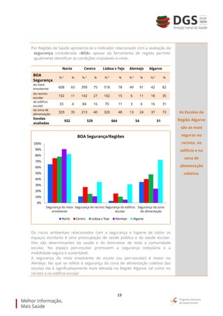 19
Por Regiões de Saúde apresenta-se o indicador relacionado com a avaliação da
segurança considerada «BOA» apesar da ferramenta de registo permitir
igualmente identificar as condições «razoável» e «má».
Norte Centro Lisboa v Tejo Alentejo Algarve
BOA
Segurança
N.º % N.º % N.º % N.º % N.º %
do meio
envolvente 608 65 399 75 518 78 49 91 42 82
do recinto
escolar
102 11 142 27 102 15 6 11 18 35
do edifício
escolar
33 4 84 16 70 11 3 6 16 31
da zona de
alimentação
329 35 213 40 320 48 13 24 37 73
Escolas
avaliadas
932 529 664 54 51
Os riscos ambientais relacionados com a segurança e higiene de todos os
espaços escolares é uma preocupação de saúde pública e da saúde escolar.
Eles são determinantes da saúde e do bem-estar de toda a comunidade
escolar. No espaço peri-escolar promovem a segurança rodoviária e a
mobilidade segura e sustentável.
A segurança do meio envolvente da escola (ou peri-escolar) é maior no
Alentejo. No que se refere à segurança da zona de alimentação coletiva das
escolas ela é significativamente mais elevada na Região Algarve, tal como no
recinto e no edifício escolar.
As Escolas da
Região Algarve
são as mais
seguras no
recinto, no
edifício e na
zona de
alimentação
coletiva.
0%
10%
20%
30%
40%
50%
60%
70%
80%
90%
100%
Segurança do meio
envolvente
Segurança do recinto Segurança do edificio
escolar
Segurança da zona
de alimentação
BOA Segurança/Regiões
Norte Centro Lisboa v Tejo Alentejo Algarve
 