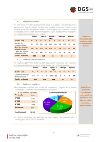 21
4.1. Saneamento básico
No ano letivo 2014/2015 praticamente todas as questões relacionadas com o
saneamento básico estavam banidas das escolas vistoriadas. Todas tinham
sistema de recolha de resíduos sólidos, 98% da água para consumo humano
era da rede pública e 90% das mesmas estava ligada à rede pública de esgotos,
com a seguinte distribuição por regiões:
Norte Centro Lisboa v
Tejo
Alentejo Algarve
Escolas com: N.º % N.º % N.º % N.º % N.º %
Recolha de
resíduos sólidos
931 100 522 99 662 100 54 100 50 98
Água de consumo
da Rede Pública
896 96 519 98 658 99 54 100 48 94
Ligada aos esgotos
da Rede Pública
780 84 486 92 631 95 52 96 48 94
Escolas avaliadas 932 529 664 54 51
4.2. Cobertura de fibrocimento
No ano letivo 2014/2015 tínhamos 15% das escolas vistoriadas com cobertura
em chapa de fibrocimento, sendo a distribuição por regiões a seguinte:
Norte Centro Lisboa v
Tejo
Alentejo Algarve
Escolas com: N.º % N.º % N.º % N.º % N.º %
Cobertura em chapa
de fibrocimento
159 17 23 4 148 22 5 9 7 14
Escolas avaliadas 932 529 664 54 51
4.3. Acidentes escolares
São frequentes na Escola, mas podem ser prevenidos! O registo dos acidentes
ocorridos na escola dá-nos a dimensão do problema.
Em anexo divulga-se um exemplo de um Projeto de monitorização e
investigação dos acidentes escolares.
N.º de Acidentes registados
Pré-escolar 2726
1.º CEB 14380
2.º CEB 12020
3.º CEB 14868
Secundário 6596
Total Nacional 50.590
As escolas
vistoriadas têm
um bom nível
de saneamento
básico
Os acidentes
escolares
ocorrem em
todos os níveis
de ensino, mas
são em maior
número no
ensino básico.
Pré-escolar
5%
1.º Ciclo
29%
2.º Ciclo
24%
3.º Ciclo
29%
Secundário
13%
Acidentes/Nível Ensino
 