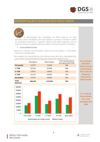 9
APRESENTAÇÃO E ANÁLISE DOS RESULTADOS
A apresentação dos resultados do PNSE percorre os seus
principais eixos estratégicos. Em cada capítulo, o primeiro indicador é sobre
os resultados nacionais e o segundo refere-se aos dados regionais, com os
quais se constrói um gráfico para que melhor se possa comparar e visualizar.
1. Comunidade Escolar
Refere-se a crianças do pré-escolar, alunos do Ensino Básico e Secundário,
docentes e não docentes.
Percentagem de crianças/alunos, dos diversos níveis de ensino, abrangidas por,
pelo menos, uma atividade do Programa Nacional de Saúde Escolar.
Abrangidos Matriculados
% de crianças/alunos
abrangidos pelo PNSE
Pré-escolar 122779 157349 78%
1.º CEB 267092 333388 80%
2.º CEB 142813 193072 74%
3.º CEB 222729 293020 76%
Secundário 131077 242823 54%
Total
Nacional
886.490 1.219.652 73%
No ano letivo
2014/2015,
73% dos alunos
matriculados
foram alvo do
Programa
Nacional de
Saúde Escolar
O 1.º Ciclo do
Ensino Básico
foi o mais
abrangido pelo
PNSE
0
50000
100000
150000
200000
250000
300000
350000
400000
Pré-escolar 1.º CEB 2.º CEB 3.º CEB Secundário
Abrangidas por Saúde Escolar Matriculadas
 