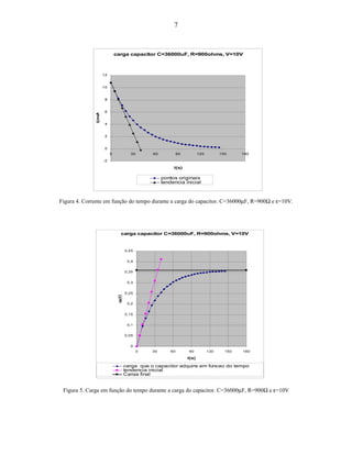 7
Figura 4. Corrente em função do tempo durante a carga do capacitor. C=36000µF, R=900Ω e ε=10V.
Figura 5. Carga em função do tempo durante a carga do capacitor. C=36000µF, R=900Ω e ε=10V
carga capacitor C=36000uF, R=900ohms, V=10V
-2
0
2
4
6
8
10
12
0 30 60 90 120 150 180
t(s)
i(mA)
pontos originais
tendencia inicial
carga capacitor C=36000uF, R=900ohms, V=10V
0
0,05
0,1
0,15
0,2
0,25
0,3
0,35
0,4
0,45
0 30 60 90 120 150 180
t(s)
q(C)
carga que o capacitor adquire em funcao do tempo
tendencia inicial
Carga final
 