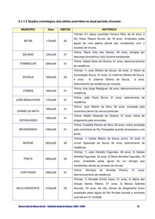 2.1.1.2 Quadro cronológico dos óbitos ocorridos no atual período chuvoso:

   MUNICÍPIO         Data     ÓBITOS                              HISTÓRICO
                                        Vítimas: 01) Jésus Leocárdio Teixeira Filho, de 34 anos, e
                                        02) Deise Raquel Nunes, de 18 anos, arrastados pelas
     BETIM          17Set08      02
                                        águas de uma galeria pluvial que transbordou com o
                                        excesso de chuvas.
                                        Vítima: Maria Cely dos Santos, 26 anos, atingida por
   SALINAS          12Nov08      01
                                        descarga atmosférica (raio) durante tempestade.
                                        Vítima: Salete Alves de Oliveira, 61 anos, desmoronamento
  ITAMBACURI        29Nov08      01
                                        de residência.
                                        Vítimas: 1) José Silvério de Souza, 60 anos; 2) Maria da
                                        Consolação Souza, 47 anos; 3) Lindomar Silvério de Souza,
   ERVÁLIA          16Dez08      04
                                        4 anos;       4) Josemar Silvério de Souza,               6 anos.
                                        Soterramento de residência por encosta.
                                        Vítima: Ana Jorge Rodrigues, 66 anos, desmoronamento de
    ITABIRA         16Dez08      01
                                        residência.
                                        Vítima: João Paulo Bruno, 21 anos; soterramento de
JOÃO MONLEVADE      17Dez08      01
                                        residência.
                                        Vítima: José Alberto da Silva, 62 anos; arrastada pela
                    18Dez08      01
CARMO DA MATA                           correnteza dentro do veículo particular.
                                        Vítima: Walter Resende de Oliveira, 57 anos; vitima de
                    18Dez08      01
 CATAGUASES                             afogamento pela enxurrada.
                                        Vítima: Custódio Pereira da Silva, 64 anos; vitima arrastado
 BRUMADINHO         19Dez08      01     pela correnteza do Rio Paraopeba quando atravessava uma
                                        ponte.
                                        Vítimas: 1) Carlos Alberto de Souza Júnior, 02 anos; 2)
    MURIAÉ          26Dez08      02     Lorran Aparecido de Souza 06 anos; soterramento de
                                        residência.
                                        Vítimas: 1) João Cândido Fagundes, 80 anos; 2) Gledes
                                        Almeida Fagundes, 50 anos; 3) Maria Almeida Fagundes, 78
    PRATA           28Dez08      03
                                        anos;     arrastados   pelas   águas     de   um      córrego     que
                                        transbordou devido ao excesso de chuvas.
                                        Vítima:     Henrique    de     Almeida     Pereira,     21      anos,
  CONTAGEM          29Dez08      01
                                        desmoronamento de residência.
                                        Vítimas: 1) Ronaldo Emílio Vieira, 51 anos; 2) Maria das
                                        Graças Santos Ribeiro, 51 anos; 3) Bianca Gabriela
BELO HORIZONTE      31Dez08      03     Antunes, 03 anos. As três vítimas de afogamento foram
                                        arrastadas pelas águas do Rio Arrudas durante a enchente
                                        ocorrida em 31/12/2008.


                                                                                                     15
 