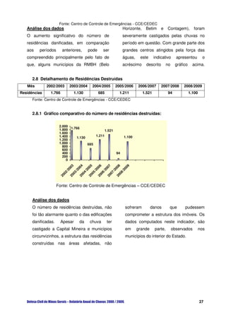 Fonte: Centro de Controle de Emergências - CCE/CEDEC
   Análise dos dados                                                          Horizonte,    Betim       e   Contagem),         foram
   O aumento significativo do número de                                       severamente castigados pelas chuvas no
   residências danificadas, em comparação                                     período em questão. Com grande parte dos
   aos    períodos      anteriores,           pode           ser              grandes centros atingidos pela força das
   compreendido principalmente pelo fato de                                   águas,     este      indicativo      apresentou        o
   que, alguns municípios da RMBH (Belo                                       acréscimo      descrito       no    gráfico     acima.


      2.8 Detalhamento de Residências Destruídas
   Mês        2002/2003      2003/2004             2004/2005            2005/2006       2006/2007       2007/2008      2008/2009
Residências     1.766             1.130                685                 1.211           1.521            94              1.100
      Fonte: Centro de Controle de Emergências - CCE/CEDEC


      2.8.1 Gráfico comparativo do número de residências destruídas:

                      2.000
                      1.800 1.766              1.521
                      1.600
                      1.400              1.211                                  1.100
                               1.130
                      1.200
                      1.000          685
                        800
                        600
                        400                          94
                        200
                          0
                             03

                                      04

                                              05

                                                       06

                                                               07

                                                                        08

                                                                                09
                             0

                                     0

                                              0

                                                      0

                                                               0

                                                                       0

                                                                                0
                          /2

                                  /2

                                           /2

                                                   /2

                                                            /2

                                                                    /2

                                                                             /2
                        02

                                 03

                                         04

                                                  05

                                                          06

                                                                   07

                                                                           08
                      20

                             20

                                      20

                                              20

                                                       20

                                                               20

                                                                        20




                     Fonte: Centro de Controle de Emergências – CCE/CEDEC


      Análise dos dados
      O número de residências destruídas, não                                   sofreram         danos       que       pudessem
      foi tão alarmante quanto o das edificações                                comprometer a estrutura dos imóveis. Os
      danificadas.      Apesar        da          chuva        ter              dados computados neste indicador, são
      castigado a Capital Mineira e municípios                                  em      grande     parte,        observados         nos
      circunvizinhos, a estrutura das residências                               municípios do interior do Estado.
      construídas nas áreas afetadas, não




                                                                                                                                    27
 