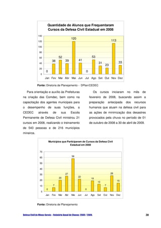 Quantidade de Alunos que Frequentaram
                    Cursos da Defesa Civil Estadual em 2008
            140
                                               120
            120                                                                       113
            100

             80

             60                   52                               53
                            38           39          41
             40                                                          31                  33
                                                                               23
             20
                   0                                        0
              0
                  Jan Fev Mar Abr Mai Jun                  Jul Ago Set Out Nov Dez

            Fonte: Diretoria de Planejamento - DPlan/CEDEC

    Para orientação e auxílio às Prefeituras                       Os     cursos      iniciaram   no    mês   de
na criação das Comdec, bem como na                               fevereiro de 2008, buscando assim a
capacitação dos agentes municipais para                          preparação         antecipada    dos   recursos
o   desempenho         de       suas    funções,     a           humanos que atuam na defesa civil para
CEDEC       através         de         sua     Escola            as ações de minimização dos desastres
Permanente de Defesa Civil ministrou 21                          provocados pela chuva no período de 01
cursos em 2008, realizando o treinamento                         de outubro de 2008 a 30 de abril de 2009.
de 543 pessoas e de 216 municípios
mineiros.

                       Municípios que Participaram de Cursos da Defesa Civil
                                        Estadual em 2008

             70
                                               58
             60

             50

             40

             30                          27                                          28
                                  20                 22
                                                                  19
             20                                                                             15
                                                                        13
             10             7                                                 7
                   0                                       0
              0
                  Jan       Fev   Mar    Abr   Mai   Jun   Jul    Ago   Set   Out    Nov    Dez



            Fonte: Diretoria de Planejamento


                                                                                                               38
 