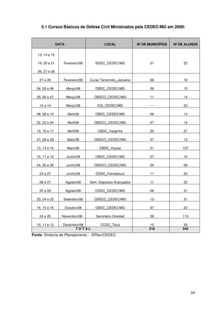 5.1 Cursos Básicos de Defesa Civil Ministrados pela CEDEC/MG em 2008:



                 DATA                        LOCAL              Nº DE MUNICÍPIOS   Nº DE ALUNOS


   13, 14 e 15

   19, 20 e 21      Fevereiro/08        SODC_CEDEC/MG                 01                22

   26, 27 e 28

    27 e 28         Fevereiro/08     Curso Terremoto_Januária         06                16

  04, 05 e 06           Março/08        CBDC_CEDEC/MG                 09                15

  25, 26 e 27           Março/08       CBSCO_CEDEC/MG                 11                14

    10 a 14             Março/08         ICS_CEDEC/MG                  ---              23

  08, 09 e 10            Abril/08       CBDC_CEDEC/MG                 09                13

  22, 23 e 24            Abril/08      CBSCO_CEDEC/MG                 07                12

  15, 16 e 17            Abril/08        CBDC_Varginha                20                27

  27, 28 e 29            Maio/08       CBSCO_CEDEC/MG                 07                13

  13, 14 e 15            Maio/08          CBDC_Viçosa                 51               107

  10, 11 e 12           Junho/08        CBDC_CEDEC/MG                 07                10

  24, 25 e 26           Junho/08       CBSCO_CEDEC/MG                 04                09

    23 a 27             Junho/08        CODC_Fervedouro               11                22

    06 e 07             Agosto/08    Sem. Depostos Avançados          11                22

    25 a 29             Agosto/08       CODC_CEDEC/MG                 08                31

  23, 24 e 25       Setembro/08        CBSCO_CEDEC/MG                 13                31

  14, 15 e 16           Outubro/08      CBDC_CEDEC/MG                 07                23

    24 e 25        Novembro/08          Seminário Granbel             28               113

  10, 11 e 12       Dezembro/08            CCDC_Tauá                   15               33
                          TOTAL                                       216              543
Fonte: Diretoria de Planejamento - DPlan/CEDEC.




                                                                                             39
 