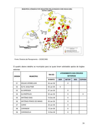 Fonte: Diretoria de Planejamento – CEDEC/MG



O quadro abaixo detalha os municípios para os quais foram solicitados apoios de órgãos
setoriais:

                                                            ATENDIMENTO DOS ÓRGÃOS
                                                DIA DO
 ORDEM                  MUNICÍPIO                                  SETORIAIS

                                               EVENTO      DER   SETOP   SES    COPASA

    01       ÁGUAS VERMELHAS                   26 Jan 09           X

    02       ALTO JEQUITIBÁ                    05 Jan 09    X

    03       ALVARENGA                         07 Jan 09           X

    04       ALVINÓPOLIS                       02 Jan 09           X               X

    05       ANTÔNIO DIAS                      16 Dez 08           X

    06       ANTÔNIO PRADO DE MINAS            05 Jan 09           X

    07       CARAÍ                             23 Jan 09           X

    08       CARANDAÍ                          15 Jan 08           X

    09       CARANGOLA                         16 Dez 08           X




                                                                                   50
 