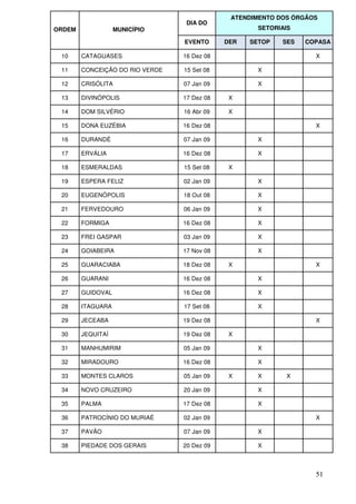 ATENDIMENTO DOS ÓRGÃOS
                                  DIA DO
ORDEM              MUNICÍPIO                         SETORIAIS

                                 EVENTO      DER   SETOP   SES   COPASA

 10     CATAGUASES               16 Dez 08                         X

 11     CONCEIÇÃO DO RIO VERDE   15 Set 08           X

 12     CRISÓLITA                07 Jan 09           X

 13     DIVINÓPOLIS              17 Dez 08    X

 14     DOM SILVÉRIO             16 Abr 09    X

 15     DONA EUZÉBIA             16 Dez 08                         X

 16     DURANDÉ                  07 Jan 09           X

 17     ERVÁLIA                  16 Dez 08           X

 18     ESMERALDAS               15 Set 08    X

 19     ESPERA FELIZ             02 Jan 09           X

 20     EUGENÓPOLIS              18 Out 08           X

 21     FERVEDOURO               06 Jan 09           X

 22     FORMIGA                  16 Dez 08           X

 23     FREI GASPAR              03 Jan 09           X

 24     GOIABEIRA                17 Nov 08           X

 25     GUARACIABA               18 Dez 08    X                    X

 26     GUARANI                  16 Dez 08           X

 27     GUIDOVAL                 16 Dez 08           X

 28     ITAGUARA                 17 Set 08           X

 29     JECEABA                  19 Dez 08                         X

 30     JEQUITAÍ                 19 Dez 08    X

 31     MANHUMIRIM               05 Jan 09           X

 32     MIRADOURO                16 Dez 08           X

 33     MONTES CLAROS            05 Jan 09    X      X      X

 34     NOVO CRUZEIRO            20 Jan 09           X

 35     PALMA                    17 Dez 08           X

 36     PATROCÍNIO DO MURIAÉ     02 Jan 09                         X

 37     PAVÃO                    07 Jan 09           X

 38     PIEDADE DOS GERAIS       20 Dez 09           X



                                                                   51
 
