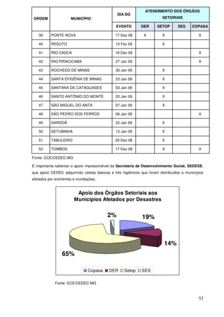 ATENDIMENTO DOS ÓRGÃOS
                                               DIA DO
ORDEM                MUNICÍPIO                                          SETORIAIS

                                              EVENTO        DER      SETOP      SES     COPASA

   39     PONTE NOVA                          17 Dez 08       X         X                   X

   40     REDUTO                              10 Fev 09                 X

   41     RIO CASCA                           18 Dez 09                                     X

   42     RIO PIRACICABA                      27 Jan 09                                     X

   43     ROCHEDO DE MINAS                    30 Jan 09                 X

   44     SANTA EFIGÊNIA DE MINAS             23 Jan 09                 X

   45     SANTANA DE CATAGUASES               03 Jan 09                 X

   46     SANTO ANTÔNIO DO MONTE              20 Jan 09                 X

   47     SÃO MIGUEL DO ANTA                  07 Jan 09                 X

   48     SÃO PEDRO DOS FERROS                06 Jan 09                                     X

   49     SARDOÁ                              22 Jan 09                 X

   50     SETUBINHA                           12 Jan 09                 X

   51     TABULEIRO                           29 Dez 08                 X

   52     TOMBOS                              17 Dez 08                 X                   X

Fonte: CCE/CEDEC-MG

É importante salientar o apoio imprescindível da Secretaria de Desenvolvimento Social, SEDESE,
que apoio CEDEC adquirindo cestas básicas e kits higiênicos que foram distribuídos a municípios
afetados por enchentes e inundações.


                        Apoio dos Órgãos Setoriais aos
                       Municípios Afetados por Desastres


                                         2%                  19%



                                                                         14%
                65%

                               Copasa     DER      Setop    SES

             Fonte: CCE/CEDEC-MG



                                                                                            52
 