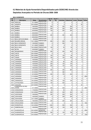 6.2 Materiais de Ajuda Humanitária Disponibilizados pela CEDEC/MG Através dos
  Depósitos Avançados no Período de Chuvas 2008- 2009

   BELO HORIZONTE
N°                                                   Cb 10   Cb 18
lib        Municípios        Datas    Beneficiados    Kg      Kg     Colchões Cobertores Lonas Roupas Telhas
4335 ARACUAI                5/11/2008 PREFEITURA         0       0         0          0     0       0      0
4321 ARGIRITA              22/10/2008 PREFEITURA         0       0         0          0     0      25      0
4200 BAMBUI                 18/9/2008 PREFEITURA       200       0       200        200     0       0      0
4208 BAMBUI                 19/9/2008 PREFEITURA       250       0       200        200     0       0      0
4215 BAMBUI                 22/9/2008 PREFEITURA       100       0       250        250     1       0      0
                                      PREFEITURA
4231 BAMBUI                 29/9/2008                    0       0         0          0     0       0      0
4232 BAMBUI                 29/9/2008 PREFEITURA       200       0       400        400     0       0      0
4230 BAMBUI                 29/9/2008 PREFEITURA         0       0         0          0     0       0      0
4131 BELA VISTA DE MINAS     4/9/2008 PREFEITURA         0       0         0          0     1       0      0
4400 BELMIRO BRAGA         13/11/2008 PREFEITURA       200       0       200        200     0       0      0
4204 BELO HORIZONTE         19/9/2008 COMDEC             0       0       500          0     0       0      0
4334 BELO HORIZONTE         5/11/2008 COMDEC             0       0         0          0     0       0      0
4505 BELO VALE             19/12/2008 PREFEITURA       100       0        50         50     0       0      0
4220 BETIM                  23/9/2008 COMDEC             0       0         0          0     0       0      0
4483 BRUMADINHO            19/12/2008 PREFEITURA       200       0       200        200     0       0      0
4525 CAETE                 29/12/2008 PREFEITURA         0       0         0          0     2       0      0
4523 CAETE                 29/12/2008 PREFEITURA       100       0       100         80     1      10      0
4497 CANAA                 19/12/2008 PREFEITURA       100       0       100        100     2      10      0
4141 CARANDAI               16/9/2008 PREFEITURA         0       0         0          0    10       0      0
4140 CARANDAI               16/9/2008 PREFEITURA       100       0        80         80     2       0      0
4138 CARANDAI               16/9/2008 PREFEITURA       200       0       100        100     5              0
4194 CARANDAI               17/9/2008 PREFEITURA       200       0       100        100     5       0      0
4201 CARANDAI               18/9/2008 PREFEITURA         0       0         0          0     0       0      0
4246 CARANDAI               8/10/2008 PREFEITURA       200       0       400        800     0       0      0
                                      PREFEITURA
4245 CARANDAI               8/10/2008                    0       0       380          0     0       0      0
                                      PREFEITURA
4247 CARANDAI               8/10/2008                  300       0       150        200     0       0      0
                                      PREFEITURA
4316 CARANDAI              17/10/2008                    0       0         0          0     0       0   2000
                                      PREFEITURA
4399 CARANDAI              11/11/2008                    0       0         0          0     0       0      0
                                      PREFEITURA
4494 CARANGOLA             19/12/2008                  100       0       100        100     1      10      0
                                      PREFEITURA
4511 CATAGUASES            23/12/2008                  100       0       500          0     0       0      0
                                      PREFEITURA
4323 CHACARA               22/10/2008                    0       0         0          0     0      25      0
     CONCEICAO DO RIO                 PREFEITURA
4333 VERDE                  3/11/2008                  200       0       500          0     0       0   2000
                                      PREFEITURA
4195 CONGONHAS              17/9/2008                   50       0        50         50     2       0      0
                                      PREFEITURA
4499 CONGONHAS             19/12/2008                  200       0       300        300     3     100      0
                                      PREFEITURA
4212 CONTAGEM               19/9/2008                  300       0       200        200     0       0      0
4209 CONTAGEM               19/9/2008 COMDEC             0       0       300        300     4       0      0
4388 CONTAGEM              10/11/2008 COMDEC             0       0         0          0     5       0      0
                                      PREFEITURA
4207 CRUCILANDIA            19/9/2008                  200       0       200        300     0      20      0
                                      PREFEITURA
4524 CRUCILANDIA           29/12/2008                    0       0         0          0     0       0   1500
                                      PREFEITURA
4503 DIVINOPOLIS           19/12/2008                 1000       0       500        500     5      30      0
                                      PREFEITURA
4211 ESMERALDAS             19/9/2008                  100       0       100        100     0       0      0
                                      PREFEITURA
4317 EUGENOPOLIS           20/10/2008 MUNICIPAL          0       0         0          0     4       0   2000
                                      PREFEITURA
4318 EUGENOPOLIS           20/10/2008                  300       0       100        100     0       0      0
                                      PREFEITURA
4326 EUGENOPOLIS           24/10/2008                    0       0         0          0     0       0   1000




                                                                                                   53
 