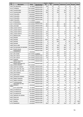 N°                                                      Cb 10   Cb 18
lib        Municípios         Datas      Beneficiados    Kg      Kg     Colchões Cobertores Lonas Roupas Telhas
                                         PREFEITURA
3334 FELISBURGO               8/1/2008                    100       0         0          0     0       0      0
                                         PREFEITURA
4518 FORMIGA                23/12/2008                      0       0        40          0     1       0      0
                                         PREFEITURA
4502 GUARACIABA             19/12/2008                    100       0       100        100     0       0      0
                                         PREFEITURA
4510 GUARACIABA             22/12/2008                    200       0       200        150     0       0      0
                                         PREFEITURA
4218 ITAGUARA                23/9/2008                      0       0         0          0     0       0      0
                                         PREFEITURA
4234 ITAGUARA                29/9/2008                      0       0         0          0     0       0      0
                                         PREFEITURA
4315 ITAGUARA               16/10/2008                      0       0         0          0     0       0   1500
                                         PREFEITURA
4398 ITAGUARA               11/11/2008                      0       0         0          0     0       0      0
4471 ITANHANDU               9/12/2008 COMDEC               0       0       200          0     0      80      0
                                       PREFEITURA
4507 ITAPECERICA            19/12/2008                    250       0       200        200     0       0      0
                                         PREFEITURA
4500 JECEABA                19/12/2008                    200       0       200        200     0      50      0
                                         PREFEITURA
4389 LAGOA SANTA            10/11/2008                      0       0         0          0     0       0    300
                                         PREFEITURA
4407 LAGOA SANTA            14/11/2008                      0       0         0          0     0       0      0
                                         PREFEITURA
4406 LAGOA SANTA            14/11/2008                    100       0        40         50     0       0      0
                                         PREFEITURA
4405 LAGOA SANTA            14/11/2008                    100       0        40         50     0       0      0
                                         PREFEITURA
4513 MIRADOURO              23/12/2008                     50       0         0          0     3       0    100
                                         PREFEITURA
4432 MOEMA                   1/12/2008                      0       0         0          0     0      20      0
                                         PREFEITURA
4493 MURIAE                 19/12/2008                   4000       0      1000       1000     5       0      0
                                         PREFEITURA
4522 MURIAE                 29/12/2008                      0       0       500          0    20       0      0
                                         PREFEITURA
4528 MURIAE                 30/12/2008                      0       0         0          0     0       0   3000
                                         PREFEITURA
4498 NOVA LIMA              19/12/2008                    100       0       100        100     0       0      0
                                         PREFEITURA
4495 PATROCINIO DO MURIAE   19/12/2008                    500       0       200        200     3       0      0
                                         PREFEITURA
4501 PONTE NOVA             19/12/2008                    400       0       100        300     5      30      0
     PRESIDENTE                          PREFEITURA
4210 BERNARDES               19/9/2008                    100       0       100        100     0       0      0
4527 RIO ACIMA              30/12/2008 COMDEC             100       0       100        100     0       0      0
                                       PREFEITURA
4509 RIO CASCA              21/12/2008                    200       0       150        150     0      10      0
                                       PREFEITURA
4515 RIO CASCA              23/12/2008                     50       0         0          0     0       0      0
                                       PREFEITURA
4504 SABARA                 19/12/2008                      0       0         0          0    10       0      0
     SANTA CRUZ DO                     PREFEITURA
4520 ESCALVADO              23/12/2008                     50       0        50         50     0       0      0
     SANTO ANTONIO DO                  PREFEITURA
4322 AVENTUREIRO            22/10/2008                      0       0         0          0     0      25      0
                                       PREFEITURA
4206 SANTOS DUMONT           19/9/2008                     50       0        50         50     0       0      0
                                       PREFEITURA
4409 SAO JOAO DEL REI       14/11/2008                      0       0         0          0     0       0   1200
                                       PREFEITURA
4431 SAO JOAO DEL REI       27/11/2008                    150       0       100        100     2       0      0
                                       PREFEITURA
4336 SAO ROMAO               6/11/2008                      0       0         0          0     0      30      0
                                       PREFEITURA
4214 SEM PEIXE               22/9/2008                    100       0       100        100     0      20      0
                                       PREFEITURA
4530 SENADOR FIRMINO        30/12/2008                    100       0       100        100     0       0      0
                                       PREFEITURA
4324 SIMAO PEREIRA          22/10/2008                      0       0         0          0     0      25      0
                                       PREFEITURA
4410 SIMAO PEREIRA          14/11/2008                     30       0        30         30     0       0      0
                                       PREFEITURA
4417 TUPACIGUARA            20/11/2008                     30       0         0          0     0       0    500
     VISCONDE DO RIO                   PREFEITURA
4205 BRANCO                  19/9/2008                    100       0       100        150     0       0      0
4538                                   PREFEITURA
     ALTO JEQUITIBA           5/1/2009                     50       0        50         50     3       0    100
                                       PREFEITURA
4630 ALVINOPOLIS             28/1/2009                    150       0       150        150     0       0      0
                                       PREFEITURA
4634 ALVINOPOLIS             28/1/2009                      0       0         0          0     0       0      0
                                       PREFEITURA
4647 ALVINOPOLIS              5/2/2009                      0       0         0          0    12       0      0
                                       PREFEITURA
4750 AMPARO DA SERRA         13/4/2009                    100       0         0          0     0       0      0
                                       PREFEITURA
4654 ARACUAI                 10/2/2009                      0       0         0          0     0       0      0
                                       PREFEITURA
4812 ARACUAI                  6/5/2009                     10       0         0          0     0       0      0
                                       PREFEITURA
4651 BAMBUI                   9/2/2009                      0       0         0          0     0       0   1000
                                       PREFEITURA
4776 BANDEIRA                15/4/2009                    200       0       100        100     0      50    700




                                                                                                      54
 