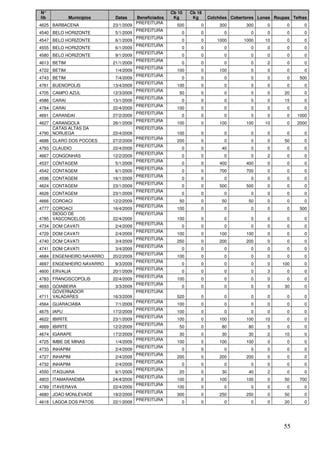 N°                                                     Cb 10   Cb 18
lib            Municípios    Datas      Beneficiados    Kg      Kg     Colchões Cobertores Lonas Roupas Telhas
                                        PREFEITURA
4625 BARBACENA              23/1/2009                    500       0       300        300     0       0      0
                                        PREFEITURA
4540 BELO HORIZONTE          5/1/2009                      0       0         0          0     0       0      0
                                        PREFEITURA
4547 BELO HORIZONTE          6/1/2009                      0       0      1000       1000    10       0      0
                                        PREFEITURA
4555 BELO HORIZONTE          6/1/2009                      0       0         0          0     0       0      0
                                        PREFEITURA
4580 BELO HORIZONTE          9/1/2009                      0       0         0          0     0       0      0
                                        PREFEITURA
4613 BETIM                  21/1/2009                      0       0         0          0     2       0      0
                                        PREFEITURA
4722 BETIM                   1/4/2009                    100       0       100          0     0       0      0
                                        PREFEITURA
4743 BETIM                   7/4/2009                      0       0         0          0     0       0    500
                                        PREFEITURA
4761 BUENOPOLIS             13/4/2009                    100       0         0          0     0       0      0
                                        PREFEITURA
4705 CAMPO AZUL             12/3/2009                     50       0         0          0     0      20      0
                                        PREFEITURA
4586 CARAI                  13/1/2009                      0       0         0          0     0      15      0
                                        PREFEITURA
4784 CARAI                  22/4/2009                    100       0         0          0     0       0      0
                                        PREFEITURA
4691 CARANDAI               27/2/2009                      0       0         0          0     0       0   1000
                                        PREFEITURA
4627 CARANGOLA              26/1/2009                    100       0       100        100    10       0   2000
     CATAS ALTAS DA                     PREFEITURA
4790 NORUEGA                22/4/2009                    100       0         0          0     0       0      0
                                        PREFEITURA
4686 CLARO DOS POCOES       27/2/2009                    200       0         0          0     0      50      0
                                        PREFEITURA
4793 CLAUDIO                22/4/2009                      0       0        40          0     0       0      0
                                        PREFEITURA
4667 CONGONHAS              12/2/2009                      0       0         0          0     2       0      0
                                        PREFEITURA
4537 CONTAGEM                5/1/2009                      0       0       400        400     0       0      0
                                        PREFEITURA
4542 CONTAGEM                6/1/2009                      0       0       700        700     0       0      0
                                        PREFEITURA
4596 CONTAGEM               16/1/2009                      0       0         0          0     0       0      0
                                        PREFEITURA
4624 CONTAGEM               23/1/2009                      0       0       500        500     0       0      0
                                        PREFEITURA
4626 CONTAGEM               23/1/2009                      0       0         0          0     0       0      0
                                        PREFEITURA
4666 COROACI                12/2/2009                     50       0        50         50     0       0      0
                                        PREFEITURA
4777 COROACI                16/4/2009                    100       0         0          0     0       0    500
     DIOGO DE                           PREFEITURA
4785 VASCONCELOS            22/4/2009                    100       0         0          0     0       0      0
                                        PREFEITURA
4734 DOM CAVATI              2/4/2009                      0       0         0          0     0       0      0
                                        PREFEITURA
4729 DOM CAVATI              2/4/2009                    100       0       100        100     0       0      0
                                        PREFEITURA
4740 DOM CAVATI              3/4/2009                    250       0       200        200     0       0      0
                                        PREFEITURA
4741 DOM CAVATI              3/4/2009                      0       0         0          0     0       0      0
                                        PREFEITURA
4684 ENGENHEIRO NAVARRO     20/2/2009                    100       0         0          0     0       0      0
                                        PREFEITURA
4697 ENGENHEIRO NAVARRO      9/3/2009                      0       0         0          0     0     100      0
                                        PREFEITURA
4600 ERVALIA                20/1/2009                      0       0         0          0     3       0      0
                                        PREFEITURA
4783 FRANCISCOPOLIS         22/4/2009                    100       0         0          0     0       0      0
                                        PREFEITURA
4693 GOIABEIRA               3/3/2009                      0       0         0          0     0      30      0
     GOVERNADOR                         PREFEITURA
4711 VALADARES              16/3/2009                    520       0         0          0     0       0      0
                                        PREFEITURA
4564 GUARACIABA              7/1/2009                    100       0         0          0     0       0      0
                                        PREFEITURA
4675 IAPU                   17/2/2009                    100       0         0          0     0       0      0
                                        PREFEITURA
4622 IBIRITE                23/1/2009                    100       0       100        100    10       0      0
                                        PREFEITURA
4669 IBIRITE                12/2/2009                     50       0        80         80     5       0      0
                                        PREFEITURA
4674 IGARAPE                17/2/2009                     30       0        30         30     2      10      0
                                        PREFEITURA
4725 IMBE DE MINAS           1/4/2009                    100       0       100        100     0       0      0
                                        PREFEITURA
4733 INHAPIM                 2/4/2009                      0       0         0          0     0       0      0
                                        PREFEITURA
4727 INHAPIM                 2/4/2009                    200       0       200        200     0       0      0
                                        PREFEITURA
4732 INHAPIM                 2/4/2009                      0       0         0          0     0       0      0
                                        PREFEITURA
4550 ITAGUARA                6/1/2009                     20       0        30         40     2       0      0
                                        PREFEITURA
4803 ITAMARANDIBA           24/4/2009                    100       0       100        100     0      50    700
                                        PREFEITURA
4789 ITAVERAVA              22/4/2009                    100       0         0          0     0       0      0
                                        PREFEITURA
4680 JOAO MONLEVADE         19/2/2009                    300       0       250        250     0      50      0
                                        PREFEITURA
4618 LAGOA DOS PATOS        22/1/2009                      0       0         0          0     0      20      0




                                                                                                     55
 