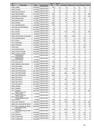 N°                                                     Cb 10   Cb 18
lib          Municípios      Datas      Beneficiados    Kg      Kg     Colchões Cobertores Lonas Roupas Telhas
                                        PREFEITURA
4786 LAMIM                  22/4/2009                    100       0         0          0     0       0      0
                                        PREFEITURA
4598 LAVRAS                 19/1/2009                      0       0         0          0     2       0      0
                                        PREFEITURA
4694 MALACACHETA             3/3/2009                      0       0         0          0     0       0      0
                                        PREFEITURA
4638 MANHUMIRIM             29/1/2009                    200       0        50         50    10       0    200
                                        PREFEITURA
4692 MAR DE ESPANHA          2/3/2009                     50       0         0          0     0       0    100
                                        PREFEITURA
4678 MARAVILHAS             19/2/2009                    100       0        50         50     0      50      0
                                        PREFEITURA
4584 MONTE SIAO             12/1/2009                     50       0        50         50     0       0      0
                                        PREFEITURA
4645 MURIAE                  5/2/2009                   1900       0         0          0     0       0      0
                                        PREFEITURA
4751 NEPOMUCENO             13/4/2009                    150       0         0          0     0       0      0
                                        PREFEITURA
4792 NOVA PORTEIRINHA       22/4/2009                      0       0         0          0     3       0      0
                                        PREFEITURA
4611 PALMA                  20/1/2009                     30       0         0          0     0       0      0
                                        PREFEITURA
4641 PALMA                   2/2/2009                      0       0       100        100     0       0    500
                                        PREFEITURA
4649 PALMA                   6/2/2009                     50       0         0          0     0       0      0
                                        PREFEITURA
4563 PATROCINIO DO MURIAE    7/1/2009                      0       0       250        300     0       0      0
                                        PREFEITURA
4731 PEDRA BONITA            2/4/2009                      0       0        75          0     0      50      0
                                        PREFEITURA
4677 PEQUI                  19/2/2009                    100       0        50         50     0      50      0
                                        PREFEITURA
4791 PERDIGAO               22/4/2009                    100       0         0          0     0       0      0
                                        PREFEITURA
4665 PERDOES                12/2/2009                      0       0         0          0     0      50      0
                                        PREFEITURA
4739 PIAU                    3/4/2009                      0       0         0          0     0      30      0
                                        PREFEITURA
4752 PONTE NOVA             13/4/2009                    130       0         0          0     0       0      0
                                        PREFEITURA
4690 POUSO ALEGRE           27/2/2009                      0       0         0          0     0       0      0
                                        PREFEITURA
4689 POUSO ALEGRE           27/2/2009                    700       0         0          0     0       0      0
     PRESIDENTE                         PREFEITURA
4737 BERNARDES               3/4/2009                     50       0        50         50     0       0      0
     PRESIDENTE                         PREFEITURA
4738 BERNARDES               3/4/2009                      0       0         0          0     0       0      0
                                        PREFEITURA
4787 QUELUZITO              22/4/2009                    100       0         0          0     0       0      0
                                        PREFEITURA
4539 RIBEIRAO DAS NEVES      5/1/2009                      0       0         0          0     3       0      0
                                        PREFEITURA
4723 RIO ACIMA               1/4/2009                    100       0         0          0     0       0      0
                                        PREFEITURA
4562 RIO CASCA               7/1/2009                    200       0       200        200     5       0      0
                                        PREFEITURA
4635 RIO PIRACICABA         28/1/2009                      0       0         0          0     0       0      0
                                        PREFEITURA
4631 RIO PIRACICABA         28/1/2009                    300       0       500        500     2      50      0
                                        PREFEITURA
4636 RIO PIRACICABA         29/1/2009                    300       0         0          0     0       0      0
                                        PREFEITURA
4593 RIO PRETO              16/1/2009                      0       0         0          0     0       0      0
                                        PREFEITURA
4623 RIO PRETO              23/1/2009                    100       0       100        100     3       0      0
                                        PREFEITURA
4628 RIO PRETO              26/1/2009                      0       0         0          0     0       0      0
                                        PREFEITURA
4795 RIO PRETO              22/4/2009                    100       0       100        100     0       0      0
                                        PREFEITURA
4560 SABARA                  7/1/2009                      0       0         0          0     5       0      0
                                        PREFEITURA
4591 SABARA                 14/1/2009                     30       0        30         30     3       0      0
                                        PREFEITURA
4713 SABARA                 23/3/2009                      0       0         0          0     0       0    500
     SANTA CRUZ DO                      PREFEITURA
4541 ESCALVADO               5/1/2009                      0       0         0          0     2       0      0
     SANTA CRUZ DO                      PREFEITURA
4561 ESCALVADO               7/1/2009                      0       0         0          0     2       0      0
     SAO DOMINGOS DAS                   PREFEITURA
4726 DORES                   1/4/2009                    100       0       100        100     0       0      0
                                        PREFEITURA
4676 SAO GERALDO            18/2/2009                    200       0       100        100     0      10    500
                                        PREFEITURA
4698 SAO JOAQUIM DE BICAS    9/3/2009                     30       0         0         40     0       0     80
                                        PREFEITURA
4720 SAO JOAQUIM DE BICAS   30/3/2009                      4       0         0          0     1       0     48
     SAO PEDRO DOS                      PREFEITURA
4579 FERROS                  9/1/2009                    200       0       200        200     2       0      0
     SAO SEBASTIAO DO RIO               PREFEITURA
4717 PRETO                  26/3/2009                    100       0       100        100     0      30      0
                                        PREFEITURA
4730 SERICITA                2/4/2009                      0       0        75          0     0      50      0
                                        PREFEITURA
4753 TOCANTINS              13/4/2009                    110       0         0          0     0       0      0
                                        PREFEITURA
4754 TURMALINA              13/4/2009                    130       0         0          0     0       0      0




                                                                                                     56
 
