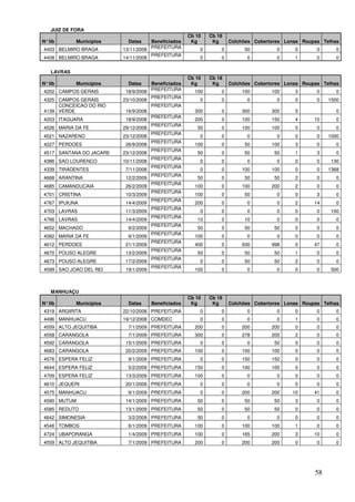 JUIZ DE FORA
                                                    Cb 10   Cb 18
N° lib       Municípios     Datas    Beneficiados    Kg      Kg     Colchões Cobertores Lonas Roupas Telhas
4403 BELMIRO BRAGA        13/11/2008 PREFEITURA         0       0        50          0     0       0      0
                                     PREFEITURA
4408 BELMIRO BRAGA        14/11/2008                    0       0         0          0     1       0      0

    LAVRAS
                                                    Cb 10   Cb 18
N° lib       Municípios     Datas    Beneficiados    Kg      Kg     Colchões Cobertores Lonas Roupas Telhas
4202 CAMPOS GERAIS         18/9/2008 PREFEITURA       100       0       100        100     3       0      0
                                     PREFEITURA
4325 CAMPOS GERAIS        23/10/2008                    0       0         0          0     0       0   1500
     CONCEICAO DO RIO                PREFEITURA
4139 VERDE                 16/9/2008                  300       0       300        300     5              0
                                     PREFEITURA
4203 ITAGUARA              18/9/2008                  200       0       100        150     4      10      0
                                     PREFEITURA
4526 MARIA DA FE          29/12/2008                   50       0       100        100     0       0      0
                                     PREFEITURA
4521 NAZARENO             23/12/2008                    0       0         0          0     0       0   1000
                                     PREFEITURA
4227 PERDOES               26/9/2008                  100       0        50        100     3       0      0
                                     PREFEITURA
4517 SANTANA DO JACARE    23/12/2008                   50       0        50         50     1       3      0
                                     PREFEITURA
4386 SAO LOURENCO         10/11/2008                    0       0         0          0     0       0    130
                                     PREFEITURA
4339 TIRADENTES            7/11/2008                    0       0       100        100     0       0   1368
                                     PREFEITURA
4668 ARANTINA              12/2/2009                   50       0        50         50     2       0      0
                                     PREFEITURA
4685 CAMANDUCAIA           26/2/2009                  100       0       100        200     2       0      0
                                     PREFEITURA
4701 CRISTINA              10/3/2009                  100       0        50          0     0       3      0
                                     PREFEITURA
4767 IPUIUNA               14/4/2009                  200       0         0          0     2      14      0
                                     PREFEITURA
4703 LAVRAS                11/3/2009                    0       0         0          0     0       0    100
                                     PREFEITURA
4766 LAVRAS                14/4/2009                   10       0        10          0     0       0      0
                                     PREFEITURA
4652 MACHADO                9/2/2009                   50       0        50         50     0       0      0
                                     PREFEITURA
4582 MARIA DA FE            9/1/2009                  100       0         0          0     0       0      0
                                     PREFEITURA
4612 PERDOES               21/1/2009                  400       0       930        998     0      47      0
                                     PREFEITURA
4670 POUSO ALEGRE          13/2/2009                   50       0        50         50     1       0      0
                                     PREFEITURA
4673 POUSO ALEGRE          17/2/2009                    0       0        50         50     2       0      0
                                     PREFEITURA
4599 SAO JOAO DEL REI      19/1/2009                  100       0         0          0     0       0    500



    MANHUAÇU
                                                    Cb 10   Cb 18
N° lib       Municípios     Datas    Beneficiados    Kg      Kg     Colchões Cobertores Lonas Roupas Telhas
4319 ARGIRITA             22/10/2008 PREFEITURA         0       0         0          0     0       0      0
4496 MANHUACU             19/12/2008 COMDEC             0       0         0          0     1       0      0
4559 ALTO JEQUITIBA         7/1/2009 PREFEITURA       200       0       200        200     0       0      0
4558 CARANGOLA              7/1/2009 PREFEITURA       300       0       278        200     2       0      0
4592 CARANGOLA             15/1/2009 PREFEITURA         0       0         0         50     0       0      0
4683 CARANGOLA             20/2/2009 PREFEITURA       100       0       100        100     0       0      0
4576 ESPERA FELIZ           9/1/2009 PREFEITURA         0       0       150        150     0       0      0
4644 ESPERA FELIZ           5/2/2009 PREFEITURA       150       0       100        100     0       0      0
4709 ESPERA FELIZ          13/3/2009 PREFEITURA       100       0         0          0     0       0      0
4610 JEQUERI               20/1/2009 PREFEITURA         0       0         0          0     5       0      0
4575 MANHUACU               9/1/2009 PREFEITURA         0       0       200        200    10      41      0
4590 MUTUM                 14/1/2009 PREFEITURA        50       0        50         50     3       0      0
4585 REDUTO                13/1/2009 PREFEITURA        50       0        50         50     0       0      0
4642 SIMONESIA              3/2/2009 PREFEITURA        50       0         0          0     0       0      0
4546 TOMBOS                 6/1/2009 PREFEITURA       100       0       100        100     1       0      0
4724 UBAPORANGA             1/4/2009 PREFEITURA       100       0       165        200     3      10      0
4559 ALTO JEQUITIBA         7/1/2009 PREFEITURA       200       0       200        200     0       0      0




                                                                                                  58
 