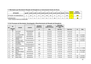 7.1 Municípios que Decretaram Situação de Emergência ou Comunicaram Evento de Chuva.
                                                                                                               DUAS    TOTAL
            SITUAÇÃO            ago/08    set/08 out/08 nov/08 dez/08 jan/09 fev/09 mar/09 abr/09 Mai/09 TOTAL VEZES CORRIGIDO

SITUAÇÃO DE EMERGÊNCIA            3         20    6     13        42   106      25   6       12         1   234        17    217

COMUNICADO                         1        4     0      2        13    21      11   09      11         0   72         13     59
 Fonte: Diretoria Técnica da CEDEC/MG


7.2 Os Processos de Decretação, Homologação e Reconhecimento de Situação de Emergência
                                                                                            PORTARIA
                                                      DECRETO            DECRETO
       NR                                                                                 RECONHECIME
                                                      MUNICIPAL        HOMOLOGAÇÃO
NR                 CIDADE               EVENTO                                                NTO
     PROCES
                                                         Nº                  Data           Data Dec.         Data Publ.      Nr      Data
       SO
 1     38      AÇUCENA            ENXURRADAS              4              07-jan-09          04-mar-09         05-mar-09
 2      3      AGUANIL                ENCHENTE           669             28-jan-09          31-mar-09         01-abr-09
 3     14      ALTO JEQUITIBÁ         ENCHENTE           660             05-jan-09          27-jan-09            28-jan-09   266    31/3/2009
 4     51      ALVINÓPOLIS        ENXURRADAS            2095             27-jan-09          04-mar-09         05-mar-09      345    16/4/2009
               AMPARO DO
 5     30                         ENXURRADAS              1              05-jan-09          17-fev-09            18-fev-09
               SERRA                                                                                                         267    31/3/2009
 6    1441     ANTÔNIO DIAS      ESCORREGAMENTO          29              18-dez-08          10-fev-09            11-fev-09   208    23/3/2009
               ANTÔNIO PRADO
 7     75                         ENXURRADAS              1              05-jan-09          04-mar-09         05-mar-09
               DE MINAS
 8     73      ARAPONGA          ESCORREGAMENTO         1834             02-jan-09          20-mar-09         21-mar-09
 9     47      ASTOLFO DUTRA     ESCORREGAMENTO           1              01-jan-09          10-fev-09            11-fev-09
10    1362     BAMBUÍ                   GRANIZO         1454             17-set-08          15-out-08            16-out-08   1772   11/11/2008
               BELA VISTA DE
11    1346                              GRANIZO          103             30-ago-08          15-out-08            16-out-08
               MINAS                                                                                                         1721   30/10/2008
12    1402     BELMIRO BRAGA          ENCHENTES          444             13-nov-08          01-dez-08         02-dez-08       36    19/1/2009
               BELO
13     43                         ENXURRADAS            13485            09-jan-09          10-fev-09            11-fev-09
               HORIZONTE
14    1428     BELO VALE              ENCHENTE           38              17-dez-08          27-jan-09            28-jan-09   346    16/4/2009
15     50      BRÁS PIRES             ENCHENTES           4              14-jan-09          17-fev-09            18-fev-09   356    28/4/2009

                                                                                                                                        69
 