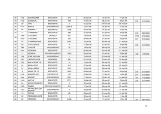 42   1435   GUARACIABA        ENCHENTE        370     23-dez-08   15-abr-09   16-abr-09
43   1432   GUIDOVAL          ENCHENTE        489     18-dez-08   28-jan-09   29-jan-09   270    31/3/2009
44    25    IAPU              ENCHENTE         2      07-jan-09   04-mar-09   05-mar-09
45   1410   IBIRITÉ          ENXURRADAS      2400-A   12-fev-09   15-abr-09   16-abr-09
46    94    IGARAPÉ           ENCHENTE       1356     03-fev-09   15-abr-09   16-abr-09
47    17    ITABIRINHA        ENCHENTE        395     07-jan-09   27-jan-09   28-jan-09   212    23/3/2009
     1366   ITAGUARA           GRANIZO        901     18-set-08   15-out-08   16-out-08   1778   8/12/2008
48
     1452   ITAGUARA          ENCHENTE        923     29-dez-08   27-jan-09   28-jan-09   271    31/3/2009
49    44    ITAMARANDIBA      ENCHENTE       2081     02-jan-09   20-mar-09   21-mar-09
50   1421   ITAPECERICA       ENCHENTE         4      17-dez-08   27-jan-09   28-jan-09   272    31/3/2009
51   146    ITAPEVA          ENXURRADAS       18      14-fev-09   06-mai-09   07-mai-09
52   1424   JECEABA           ENCHENTE         1      20-dez-08   20-mar-09   21-mar-09
53    11    JEQUERI         ESCORREGAMENTO   1523     06-jan-09   27-jan-09   28-jan-09   128    3/3/2009
54   114    JOSÉ RAYDAN      ENXURRADAS        1      10-fev-09   31-mar-09   01-abr-09
55   1397   LAGOA SANTA       VENDAVAL        881     07-nov-08   01-dez-08   02-dez-08
56   105    MALACACHETA       ENCHENTE         6      12-jan-09   06-mai-09   07-mai-09
57    24    MANHUAÇU          ENCHENTE        915     07-jan-09   04-mar-09   05-mar-09
58    23    MANHUMIRIM        ENCHENTE       1921     09-jan-09   04-mar-09   05-mar-09
59    2     MARIA DA FÉ       ENCHENTE       2422     29-dez-08   27-jan-09   28-jan-09   273    31/3/2009
60   1438   MIRADOURO         ENCHENTES       797     18-dez-08   17-fev-09   18-fev-09   274    31/3/2009
61   1444   MURIAÉ           ENXURRADAS      3541     17-dez-08   23-dez-08   24-dez-08   107    11/2/2009
62   1449   MUTUM             ENCHENTE       2771     18-dez-08   28-jan-09   29-jan-09   275    31/3/2009
63    54    NOVO CRUZEIRO     ENCHENTE         2      20-jan-09   20-mar-09   21-mar-09
64   1420   PALMA           ESCORREGAMENTO    912     17-jan-09   04-mar-09   05-mar-09
            PATROCÍNIO DO
65   1423                    ENXURRADAS        4      02-jan-09   31-mar-09   01-abr-09
            MURIAÉ
66    10    PAVÃO             ENCHENTE        66      08-jan-09   31-mar-09   01-abr-09
67    53    PEDRA DO ANTA     ENCHENTE         1      02-jan-09   10-fev-09   11-fev-09
68    65    PERDÕES          ENXURRADAS      2.346    21-jan-09   17-fev-09   18-fev-09   357    28/4/2009


                                                                                                    71
 