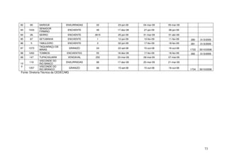 92    85     SARDOÁ              ENXURRADAS       22    23-jan-09   04-mar-09   05-mar-09
             SENADOR
93   1433                          ENCHENTE       49    17-dez-08   27-jan-09   28-jan-09
             FIRMINO
94    26     SERRO                 ENCHENTE      2615   25-jan-09   31-mar-09   01-abr-09
95    87     SETUBINHA             ENCHENTE       1     12-jan-09   10-fev-09   11-fev-09   280    31/3/2009
96     5     TABULEIRO             ENCHENTE       2     02-jan-09   17-fev-09   18-fev-09   281    31/3/2009
             TAQUARAÇU DE
97   1373                              GRANIZO    24    22-set-08   15-out-08   16-out-08
             MINAS                                                                          1733   30/10/2008
98   1450    TOMBOS               ENCHENTES       55    18-dez-08   17-fev-09   18-fev-09   282    31/3/2009
99    147    TUPACIGUARA           VENDAVAL      250    23-mar-09   06-mai-09   07-mai-09
             VISCONDE DO
      118                        ENXURRADAS       98    17-dez-08   20-mar-09   21-mar-09
10           RIO BANCO
0            VISCONDE DO
     1357                              GRANIZO    66    15-set-08   15-out-08   16-out-08
             RIO BRANCO                                                                     1734   30/10/2008
Fonte: Diretoria Técnica da CEDEC/MG




                                                                                                       73
 