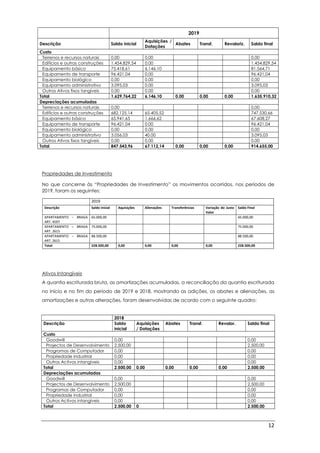 12
2019
Descrição Saldo inicial
Aquisições /
Dotações
Abates Transf. Revaloriz. Saldo final
Custo
Terrenos e recursos naturais 0,00 0,00 0,00
Edifícios e outras construções 1.454.829,54 0.00 1.454.829,54
Equipamento básico 75.418,61 6.146,10 81.564,71
Equipamento de transporte 96.421,04 0.00 96.421,04
Equipamento biológico 0,00 0.00 0,00
Equipamento administrativo 3.095,03 0.00 3.095,03
Outros Ativos fixos tangíveis 0,00 0.00 0,00
Total 1.629.764,22 6.146,10 0,00 0,00 0,00 1.635.910,32
Depreciações acumuladas
Terrenos e recursos naturais 0,00 0,00
Edifícios e outras construções 682.125,14 65.405,52 747.530,66
Equipamento básico 65.941,65 1.666,62 67.608,27
Equipamento de transporte 96.421,04 0.00 96.421,04
Equipamento biológico 0,00 0.00 0,00
Equipamento administrativo 3.056,03 40.00 3.095,03
Outros Ativos fixos tangíveis 0,00 0.00 0,00
Total 847.543,96 67.112,14 0,00 0,00 0,00 914.655,00
Propriedades de Investimento
No que concerne às “Propriedades de Investimento” os movimentos ocorridos, nos períodos de
2019, foram os seguintes:
2019
Descrição Saldo inicial Aquisições Alienações Transferências Variação do Justo
Valor
Saldo Final
APARTAMENTO – BRAGA
ART. 4597
65.000,00 65.000,00
APARTAMENTO – BRAGA
ART. 2615
75.000,00 75.000,00
APARTAMENTO – BRAGA
ART. 2615
88.500,00 88.500,00
Total 228.500,00 0,00 0,00 0,00 0,00 228.500,00
Ativos Intangíveis
A quantia escriturada bruta, as amortizações acumuladas, a reconciliação da quantia escriturada
no início e no fim do período de 2019 e 2018, mostrando as adições, os abates e alienações, as
amortizações e outras alterações, foram desenvolvidas de acordo com o seguinte quadro:
2018
Descrição Saldo
inicial
Aquisições
/ Dotações
Abates Transf. Revalor. Saldo final
Custo
Goodwill 0,00 0,00
Projectos de Desenvolvimento 2.500,00 2.500,00
Programas de Computador 0,00 0,00
Propriedade Industrial 0,00 0,00
Outros Activos intangíveis 0,00 0,00
Total 2.500,00 0,00 0,00 0,00 0,00 2.500,00
Depreciações acumuladas
Goodwill 0,00 0,00
Projectos de Desenvolvimento 2.500,00 2.500,00
Programas de Computador 0,00 0,00
Propriedade Industrial 0,00 0,00
Outros Activos intangíveis 0,00 0,00
Total 2.500,00 0 2.500,00
 