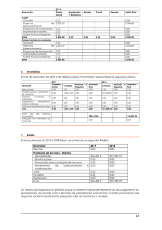 13
2019
Descrição Saldo
inicial
Aquisições
/ Dotações
Abates Transf. Revalor. Saldo final
Custo
Goodwill 0,00 0,00
Projectos de
Desenvolvimento
2.500,00 2.500,00
Programas de Computador 0,00 0,00
Propriedade Industrial 0,00 0,00
Outros Activos intangíveis 0,00 0,00
Total 2.500,00 0,00 0,00 0,00 0,00 2.500,00
Depreciações acumuladas
Goodwill 0,00 0,00
Projectos de
Desenvolvimento
2.500,00 2.500,00
Programas de Computador 0,00 0,00
Propriedade Industrial 0,00 0,00
Outros Activos intangíveis 0,00 0,00
Total 2.500,00 2.500,00
6 Inventários
Em 31 de Dezembro de 2019 e de 2018 a rubrica “Inventários” apresentava os seguintes valores:
2019 2018
Descrição
Inventário
inicial
Compras
Reclassif. e
Regulariz
Inventário
final
Compras
Reclassif. e
Regulariz.
Inventário
final
Mercadorias 0,00 0,00 0,00 0,00 0,00 0,00 0,00
Matérias-primas, subsidiárias e
de consumo
0,00 122.612,50 0,00 0,00 124.549,05 0,00 0,00
Produtos acabados e
intermédios
0,00 0,00 0,00 0,00 0,00 0,00 0,00
Subprodutos, desperdícios,
resíduos e refugos
0,00 0,00 0,00 0,00 0,00 0,00 0,00
Produtos e trabalhos em curso 0,00 0,00 0,00 0,00 0,00 0,00 0,00
Total 0,00 122.612,50 0,00 0,00 124.549,05 0,00 0,00
Custo das das matérias
consumidas 122.612,50 124.549,05
Variações nos inventários da
produção
0,00 0,00
7 Rédito
Para os períodos de 2019 e 2018 foram reconhecidos os seguintes Réditos:
Descrição 2019 2018
Clientes 0,00 0,00
Prestação de Serviços – Utentes
Mensalidades 296.457,91 277.787,73
Quotas e jóias 0,00 0,00
Promoções para captação de recursos 0,00 0,00
Rendimentos de patrocinadores e
colaborações
0,00 0,00
Juros 0,00 0,00
Royalties 0,00 0,00
Dividendos 0,00 0,00
Total 296.457,91 277.787,73
Os réditos são registados no período a que se referem independentemente do seu pagamento ou
recebimento, de acordo com o princípio de periodização económica. O rédito proveniente das
respostas sociais é reconhecido, pelo justo valor do montante a receber.
 