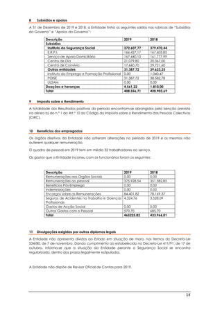 14
8 Subsídios e apoios
A 31 de Dezembro de 2019 e 2018, a Entidade tinha os seguintes saldos nas rubricas de “Subsídios
do Governo” e “Apoios do Governo”:
Descrição 2019 2018
Subsídios
Instituto da Segurança Social 372.607,77 379.470,44
E.R.P.I. 166.427,17 167.603,85
Serviço de Apoio Domiciliário 167.440,10 161.777,99
Centro de Dia 21.079,80 20.367,00
Centro de Convívio 17.660,70 29.721,60
Outras entidades 31.387,72 39.623,25
Instituto do Emprego e Formação Profissional 0.00 1.040,47
POISE 31.387,72 38.582,78
ULSAM 0,00 0,00
Doações e heranças 4.561,22 1.810,00
Total 408.556,71 420.903,69
9 Imposto sobre o Rendimento
A totalidade dos Resultados positivos do período encontram-se abrangidos pela isenção prevista
na alínea b) do n.º 1 do Art.º 10 do Código do Imposto sobre o Rendimento das Pessoas Colectivas
(CIRC).
10 Benefícios dos empregados
Os órgãos diretivos da Entidade não sofreram alterações no período de 2019 e os mesmos não
auferem qualquer remuneração.
O quadro de pessoal em 2019 tem em média 32 trabalhadores ao serviço.
Os gastos que a Entidade incorreu com os funcionários foram os seguintes:
Descrição 2019 2018
Remunerações aos Orgãos Sociais 0,00 0,00
Remunerações ao pessoal 375.928,54 351.582,85
Benefícios Pós-Emprego 0,00 0,00
Indemnizações 0,00 0,00
Encargos sobre as Remunerações 84.401,82 78.169,37
Seguros de Acidentes no Trabalho e Doenças
Profissionais
4.324,76 3.528,09
Gastos de Acção Social 0,00 0,00
Outros Gastos com o Pessoal 570,70 685,70
Total 465225.82 433.966,01
11 Divulgações exigidas por outros diplomas legais
A Entidade não apresenta dívidas ao Estado em situação de mora, nos termos do Decreto-Lei
534/80, de 7 de novembro. Dando cumprimento ao estabelecido no Decreto-Lei 411/91, de 17 de
outubro, informa-se que a situação da Entidade perante a Segurança Social se encontra
regularizada, dentro dos prazos legalmente estipulados.
A Entidade não dispõe de Revisor Oficial de Contas para 2019.
 