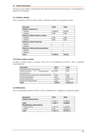 15
12 Outras Informações
De forma a uma melhor compreensão das restantes demonstrações financeiras, são divulgadas as
seguintes informações.
12.1 Clientes e Utentes
Para os períodos de 2019 e 2018 a rubrica “Clientes e utentes” não apresenta saldo.
Descrição 2019 2018
Clientes e Utentes c/c
Clientes 2.020,45 525,00
Utentes 0,00 0,00
Clientes e Utentes títulos a receber
Clientes 0,00 0,00
Utentes 0,00 0,00
Clientes e Utentes factoring
Clientes
Utentes
Clientes e Utentes cobrança duvidosa
Clientes
Utentes
Total 2.020,45 525,00
12.2 Outras contas a receber
A rubrica “Outras contas a receber” tinha, em 31 de dezembro de 2019 e 2018, a seguinte
decomposição:
Descrição 2019 2018
Adiantamentos ao pessoal 0,00 0,00
Adiantamentos a Fornecedores de
Investimentos
0,00 0,00
Devedores por acréscimos de rendimentos 0,00 0,00
Outras operações 0,00 0,00
Outros Devedores 349,42 69.661,26
Perdas por Imparidade 0,00 0,00
Total 349,42 69.661,26
12.3 Diferimentos
Em 31 de Dezembro de 2019 e 2018, a rubrica “Diferimentos” englobava os seguintes saldos:
Descrição 2019 2018
Gastos a Reconhecer
1.956,11 3.528,09
Total 1.956,11 3.528,09
Rendimentos a Reconhecer
F.R.S.S./I.E.F.P. 1.537,14 1.389,89
POISE 0.00 38.606,72
Total 1.537,14 39.996,71
 