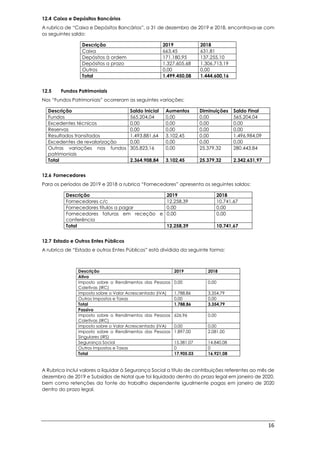 16
12.4 Caixa e Depósitos Bancários
A rubrica de “Caixa e Depósitos Bancários”, a 31 de dezembro de 2019 e 2018, encontrava-se com
os seguintes saldo:
Descrição 2019 2018
Caixa 663,45 631,81
Depósitos à ordem 171.180,95 137.255,10
Depósitos a prazo 1.327.605,68 1.306.713,19
Outros 0,00 0,00
Total 1.499.450,08 1.444.600,16
12.5 Fundos Patrimoniais
Nos “Fundos Patrimoniais” ocorreram as seguintes variações:
Descrição Saldo Inicial Aumentos Diminuições Saldo Final
Fundos 565.204,04 0,00 0,00 565.204,04
Excedentes técnicos 0,00 0,00 0,00 0,00
Reservas 0,00 0,00 0,00 0,00
Resultados transitados 1.493.881,64 3.102,45 0,00 1.496.984,09
Excedentes de revalorização 0,00 0,00 0,00 0,00
Outras variações nos fundos
patrimoniais
305.823,16 0,00 25.379,32 280.443,84
Total 2.364.908,84 3.102,45 25.379,32 2.342.631,97
12.6 Fornecedores
Para os períodos de 2019 e 2018 a rubrica “Fornecedores” apresenta os seguintes saldos:
Descrição 2019 2018
Fornecedores c/c 12.258,39 10.741,67
Fornecedores títulos a pagar 0,00 0,00
Fornecedores faturas em receção e
conferência
0,00 0,00
Total 12.258,39 10.741,67
12.7 Estado e Outros Entes Públicos
A rubrica de “Estado e outros Entes Públicos” está dividida da seguinte forma:
Descrição 2019 2018
Ativo
Imposto sobre o Rendimentos das Pessoas
Coletivas (IRC)
0,00 0,00
Imposto sobre o Valor Acrescentado (IVA) 1.788,86 3.354,79
Outros Impostos e Taxas 0,00 0,00
Total 1.788,86 3.354,79
Passivo
Imposto sobre o Rendimentos das Pessoas
Coletivas (IRC)
626.96 0,00
Imposto sobre o Valor Acrescentado (IVA) 0,00 0,00
Imposto sobre o Rendimentos das Pessoas
Singulares (IRS)
1.897,00 2.081,00
Segurança Social 15.381,07 14.840,08
Outros Impostos e Taxas 0 0
Total 17.905.03 16.921,08
A Rubrica inclui valores a liquidar à Segurança Social a título de contribuições referentes ao mês de
dezembro de 2019 e Subsídios de Natal que foi liquidado dentro do prazo legal em janeiro de 2020,
bem como retenções da fonte do trabalho dependente igualmente pagas em janeiro de 2020
dentro do prazo legal.
 