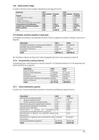 17
12.8 Outras Contas a Pagar
A rubrica “Outras contas a pagar” desdobra-se da seguinte forma:
Descrição 2019 2018
Não Corrente Corrente Não Corrente Corrente
Pessoal 0,00 0.00 0,00 19.945,28
Remunerações a pagar 0,00 0.00 0,00 19.945,28
Cauções 0,00 0,00 0,00 0,00
Outras operações 0,00 0,00 0,00 0,00
Perdas por imparidade acumuladas 0,00 0,00 0,00 0,00
Fornecedores de Investimentos 0,00 4.936,61 0.00 4.936,61
Credores por acréscimo de gastos 0,00 61.068,62 0,00 55.633,73
Outros credores 0,00 0,00 0,00 0.00
Total 0,00 66.005,23 0.00 80.515,62
12.9 Subsídios, doações e legados à exploração
A Entidade reconheceu, nos períodos de 2019 e 2018, os seguintes subsídio, doações, heranças e
legados:
Descrição 2019 2018
Subsídios do Estado e outros entes públicos 403.995,49 419.093,69
Subsídios de outras entidades 0,00 0,00
Doações e heranças 4.561,22 1.810,00
Legados 0,00 0,00
Total 408.556,71 420.903,69
Os “Subsídios e Apoios do Governo” estão divulgados de forma mais exaustiva na Nota 8.
12.10 Fornecimentos e serviços externos
A repartição dos “Fornecimentos e serviços externos” nos períodos findos em 31 de dezembro de
2019 e de 2018, foi a seguinte:
Descrição 2019 2018
Subcontratos 0,00 0,00
Serviços especializados 15.059,98 21.197,79
Materiais 5.202,86 3.478,22
Energia e fluidos 29.869,62 33.852,73
Deslocações, estadas e transportes 906,50 330,00
Serviços diversos 35.160,34 46.131,63
Total 86.199,30 104.990,37
12.11 Outros rendimentos e ganhos
A rubrica de “Outros rendimentos e ganhos” encontra-se dividida da seguinte forma:
Descrição 2019 2018
Rendimentos Suplementares 1.120,76 1.086,64
Aluguer equipamentos 0,00 0,00
Outros incluindo microprodução 1.120,76 1.086,64
Descontos de pronto pagamento obtidos 0.00 50,72
Recuperação de dívidas a receber 0,00 0,00
Ganhos em inventários 0,00 0,00
Rendimentos e ganhos em subsidiárias,
associadas e empreendimentos conjuntos
0,00 0,00
Rendimentos e ganhos nos restantes ativos
financeiros
0,00 0,00
Rendimentos e ganhos em investimentos não
financeiros
16.100,35 8.735,00
Outros rendimentos e ganhos 25.379,32 40.427,48
Total 42.600,43 50.299,84
 
