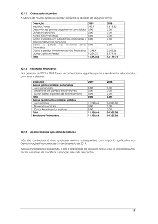 18
12.12 Outros gastos e perdas
A rubrica de “Outros gastos e perdas” encontra-se dividida da seguinte forma:
Descrição 2019 2018
Impostos/taxas 343.11 1.618,32
Descontos de pronto pagamento concedidos 0,00 0,00
Dividas incobráveis 0,00 0,00
Perdas em inventários 0,00 0,00
Gastos e perdas em subsidiárias, associadas e
empreendimentos conjuntos
0,00 0,00
Gastos e perdas nos restantes ativos
financeiros
0,00 0,00
Gastos e perdas investimentos não financeiros 7.246,41 3.382,26
Outros Gastos e Perdas 9.254,03 8.179,16
Total 16.843,55 13.179,74
12.13 Resultados Financeiros
Nos períodos de 2019 e 2018 foram reconhecidos os seguintes gastos e rendimentos relacionados
com juros e similares:
Descrição 2019 2018
Juros e gastos similares suportados
Juros suportados 0,00 0,00
Diferenças de câmbio desfavoráveis 0,00 0,00
Outros gastos e perdas de financiamento 0,00 0,00
Total 0,00 0,00
Juros e rendimentos similares obtidos
Juros obtidos 11.928,66 14.325,08
Dividendos obtidos 0,00 0,00
Outros Rendimentos similares 0,00 0,00
Total 11.928,66 14.325,08
Resultados Financeiros 11.928,66 14.325,08
12.14 Acontecimentos após data de Balanço
Não são conhecidos à data quaisquer eventos subsequentes, com impacto significativo nas
Demonstrações Financeiras de 31 de dezembro de 2019.
Após o encerramento do período, e até à elaboração do presente anexo, não se registaram outros
factos suscetíveis de modificar a situação relevada nas contas.
 