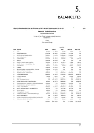 19
Conta Débito Crédito
11 17 148,47 16 485,02 663,45 D
13 1 363 520,91 35 915,23 1 327 605,68 D
21 296 982,91 294 962,46 2 020,45 D
22 216 499,00 228 757,39 12 258,39 C
23 293 910,66 293 910,66 0,00
24 132 030,02 148 146,19 16 116,17 C
27 141 325,03 224 834,81 83 509,78 C
28 40 562,83 40 143,86 418,97 D
31 122 670,50 122 670,50 0,00
33 122 612,50 122 612,50 0,00
41 2 231,56 76,86 2 154,70 D
42 228 500,00 0,00 228 500,00 D
43 1 635 910,32 914 655,00 721 255,32 D
44 2 500,00 2 500,00 0,00
51 0,00 565 204,04 565 204,04 C
56 0,00 1 496 984,09 1 496 984,09 C
59 25 379,32 305 823,16 280 443,84 C
61 122 612,50 0,00 122 612,50 D
62 86 199,30 16,89 86 182,41 D
63 465 225,82 56 031,90 409 193,92 D
64 67 111,14 0,00 67 111,14 D
68 16 843,55 0,00 16 843,55 D
72 1 336,23 296 457,91 295 121,68 C
75 56 353,79 408 556,71 352 202,92 C
78 0,00 42 600,43 42 600,43 C
79 0,00 11 928,66 11 928,66 C
81 3 729,41 3 102,45 626,96 D
6 288 558,63 6 288 558,63 0,00
Total 4 077 200,42 4 077 200,42
JUROS, DIVIDENDOS E OUTROS RENDIMENTOS SIMILARES 0,00 11 928,66
RESULTADO LÍQUIDO DO PERÍODO 626,96 0,00
SUBSÍDIOS DOAÇÕES E LEGADOS À EXPLORAÇÃO 0,00 352 202,92
OUTROS RENDIMENTOS 0,00 42 600,43
OUTROS GASTOS 16 843,55 0,00
PRESTAÇÕES DE SERVIÇOS 0,00 295 121,68
GASTOS COM O PESSOAL 409 193,92 0,00
GASTOS DE DEPRECIAÇÃO E DE AMORTIZAÇÃO 67 111,14 0,00
CUSTO INVENTÁRIOS VENDIDOS E MATÉRIAS CONSUMIDAS 122 612,50 0,00
FORNECIMENTOS E SERVIÇOS EXTERNOS 86 182,41 0,00
RESULTADOS TRANSITADOS 0,00 1 496 984,09
OUTRAS VARIAÇÕES NO FUNDOS PRÓPRIO 0,00 280 443,84
ATIVOS INTANGÍVEIS 2 500,00 2 500,00
FUNDOS 0,00 565 204,04
PROPRIEDADES DE INVESTIMENTO 228 500,00 0,00
ATIVOS FIXOS TANGÍVEIS 1 635 910,32 914 655,00
MATÉRIAS-PRIMAS, SUBSIDIÁRIAS E DE CONSUMO 0,00 0,00
INVESTIMENTOS FINANCEIROS 2 154,70 0,00
DIFERIMENTOS 1 956,11 1 537,14
COMPRAS 0,00 0,00
ESTADO E OUTROS ENTES PÚBLICOS 1 788,86 17 905,03
OUTRAS CONTAS A RECEBER E A PAGAR 349,42 83 859,20
FORNECEDORES 0,00 12 258,39
PESSOAL 0,00 0,00
0,00
OUTROS DEPÓSITOS BANCÁRIOS 1 327 605,68 0,00
CLIENTES E UTENTES 2 020,45 0,00
CAIXA 663,45 0,00
12 DEPÓSITOS À ORDEM 827 362,86 656 181,91 171 180,95 D 171 180,95
(Euro)
Ordenação por Código
Acumulado
Descrição Saldo Saldo Dev. Saldo Cred.
CENTRO PAROQUIAL E SOCIAL DE SÃO JOÃO BATISTA DE BICO / Contribuinte Nº504781995 2019
Balancete Razão Acumulado
Contabilidade Financeira
Contas do tipo: Todas; excepto contas de terceiros
REG.EXERC.
5.
BALANCETES
 