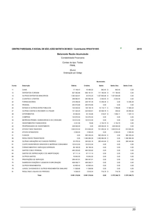 20
Conta Débito Crédito
11 17 148,47 16 485,02 663,45 D
13 1 363 520,91 35 915,23 1 327 605,68 D
21 296 982,91 294 962,46 2 020,45 D
22 216 499,00 228 757,39 12 258,39 C
23 293 910,66 293 910,66 0,00
24 132 030,02 148 146,19 16 116,17 C
27 141 325,03 224 834,81 83 509,78 C
28 40 562,83 40 143,86 418,97 D
31 122 670,50 122 670,50 0,00
33 122 612,50 122 612,50 0,00
41 2 231,56 76,86 2 154,70 D
42 228 500,00 0,00 228 500,00 D
43 1 635 910,32 914 655,00 721 255,32 D
44 2 500,00 2 500,00 0,00
51 0,00 565 204,04 565 204,04 C
56 0,00 1 496 984,09 1 496 984,09 C
59 25 379,32 305 823,16 280 443,84 C
61 122 612,50 122 612,50 0,00
62 86 199,30 86 199,30 0,00
63 465 225,82 465 225,82 0,00
64 67 111,14 67 111,14 0,00
68 16 843,55 16 843,55 0,00
72 296 457,91 296 457,91 0,00
75 408 556,71 408 556,71 0,00
78 42 600,43 42 600,43 0,00
79 11 928,66 11 928,66 0,00
81 4 536,03 3 819,24 716,79 D
6 991 218,94 6 991 218,94 0,00
Total 3 375 346,73 3 375 346,73
JUROS, DIVIDENDOS E OUTROS RENDIMENTOS SIMILARES 0,00 0,00
RESULTADO LÍQUIDO DO PERÍODO 716,79 0,00
SUBSÍDIOS DOAÇÕES E LEGADOS À EXPLORAÇÃO 0,00 0,00
OUTROS RENDIMENTOS 0,00 0,00
OUTROS GASTOS 0,00 0,00
PRESTAÇÕES DE SERVIÇOS 0,00 0,00
GASTOS COM O PESSOAL 0,00 0,00
GASTOS DE DEPRECIAÇÃO E DE AMORTIZAÇÃO 0,00 0,00
CUSTO INVENTÁRIOS VENDIDOS E MATÉRIAS CONSUMIDAS 0,00 0,00
FORNECIMENTOS E SERVIÇOS EXTERNOS 0,00 0,00
RESULTADOS TRANSITADOS 0,00 1 496 984,09
OUTRAS VARIAÇÕES NO FUNDOS PRÓPRIO 0,00 280 443,84
ATIVOS INTANGÍVEIS 2 500,00 2 500,00
FUNDOS 0,00 565 204,04
PROPRIEDADES DE INVESTIMENTO 228 500,00 0,00
ATIVOS FIXOS TANGÍVEIS 1 635 910,32 914 655,00
MATÉRIAS-PRIMAS, SUBSIDIÁRIAS E DE CONSUMO 0,00 0,00
INVESTIMENTOS FINANCEIROS 2 154,70 0,00
DIFERIMENTOS 1 956,11 1 537,14
COMPRAS 0,00 0,00
ESTADO E OUTROS ENTES PÚBLICOS 1 788,86 17 905,03
OUTRAS CONTAS A RECEBER E A PAGAR 349,42 83 859,20
FORNECEDORES 0,00 12 258,39
PESSOAL 0,00 0,00
0,00
OUTROS DEPÓSITOS BANCÁRIOS 1 327 605,68 0,00
CLIENTES E UTENTES 2 020,45 0,00
CAIXA 663,45 0,00
12 DEPÓSITOS À ORDEM 827 362,86 656 181,91 171 180,95 D 171 180,95
(Euro)
Ordenação por Código
Acumulado
Descrição Saldo Saldo Dev. Saldo Cred.
CENTRO PAROQUIAL E SOCIAL DE SÃO JOÃO BATISTA DE BICO / Contribuinte Nº504781995 2019
Balancete Razão Acumulado
Contabilidade Financeira
Contas do tipo: Todas
FINAL
 