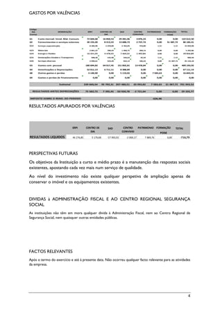 4
GASTOS POR VALÊNCIAS
RESULTADOS APURADOS POR VALÊNCIAS
PERSPECTIVAS FUTURAS
Os objetivos da Instituição a curto e médio prazo é a manutenção das respostas sociais
existentes, apostando cada vez mais num serviço de qualidade.
Ao nível do investimento não existe qualquer perspetiva de ampliação apenas de
conservar o imóvel e os equipamentos existentes.
DIVIDAS à ADMINISTRAÇÃO FISCAL E AO CENTRO REGIONAL SEGURANÇA
SOCIAL
As instituições não têm em mora qualquer divida à Administração Fiscal, nem ao Centro Regional de
Segurança Social, nem quaisquer outras entidades públicas.
FACTOS RELEVANTES
Após o termo do exercício e até à presente data. Não ocorreu qualquer facto relevante para as atividades
da empresa.
Código
das DESIGNAÇÃO PATRIMONIO FORMAÇÃO TOTAL
Contas POISE
61 Custo mercad. Vend. Mat. Consum. 72 604,68 16 850,53 29 281,06 3 876,24 0,00 0,00 122 612,50
62 Fornecimentos e serviços externos 30 155,00 8 213,22 13 688,73 2 737,74 0,00 31 387,72 86 182,41
622 Serviços especializados 8 282,96 2 259,00 3 765,03 753,00 0,00 0,00 15 059,98
6221 Trabalhos especilaizados 3 331,59 908,62 1 514,40 302,87 0,00 0,00 6 057,49
6223 Vigilancia e Segurança 117,71 32,10 53,51 10,70 0,00 0,00 214,02
6224 Honorários 0,00 0,00 0,00 0,00 0,00 0,00 0,00
6226 Conservação e Reparação 4 744,38 1 293,92 2 156,54 431,31 0,00 0,00 8 626,15
6227 Serviços Bancários 89,28 24,35 40,58 8,12 0,00 0,00 162,32
623 Materiais 2 861,57 780,43 1 300,72 260,14 0,00 0,00 5 202,86
624 Energia e Fluidos 16 421,29 4 478,53 7 464,22 1 492,84 0,00 0,00 29 856,89
625 Deslocações Estadas e Transportes 498,58 135,98 226,63 45,33 0,00 0,00 906,50
6251 Deslocações e estados 498,58 135,98 226,63 45,33 0,00 0,00 906,50
626 Serviços diversos 2 090,61 559,28 932,14 186,43 0,00 31 387,72 35 156,18
63 Gastos com pessoal 180 694,82 64 017,45 151 002,81 13 478,84 0,00 0,00 409 193,92
64 Amortizações e Depreciações 52 011,13 6 711,11 8 388,89 0,00 0,00 0,00 67 111,14
68 Outros gastos e perdas 4 140,90 0,00 5 119,02 0,00 7 583,63 0,00 16 843,55
69 Gastos e perdas de financiamento 0,00 0,00 0,00 0,00 0,00 0,00 0,00
691 Juros suportados 0,00 0,00 0,00 0,00 0,00 0,00 0,00
698 Juros de mora 0,00 0,00 0,00 0,00 0,00 0,00 0,00
Subtotal 339 606,54 95 792,31 207 480,51 20 092,82 7 583,63 31 387,72 701 943,52
75 582,73 7 395,45 -50 920,78 -2 721,64 0,00 0,00 29 335,77
-626,96
SAD
ERPI CENTRO DE
DIA
CENTRO
CONVIVIO
RESULTADOS ANTES DEPRECIAÇÕES
IMPOSTO SOBRE O REND. DO PERIODO
PATRIMONIO FORMAÇÃO TOTAL
POISE
RESULTADOS LIQUIDOS 46 276,85 5 179,68 -57 993,92 -2 069,17 7 889,76 0,00 -716,79
SAD
ERPI CENTRO DE
DIA
CENTRO
CONVIVIO
 