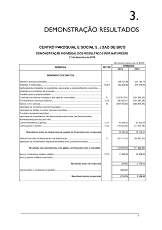 7
3.
DEMONSTRAÇÃO RESULTADOS
2019 2018
RENDIMENTOS E GASTOS
Vendas e serviços prestados................................................................................................. 7 295 121,68 277 787,73
Subsídios à exploração............................................................................................................ 12.9,8 352 202,92 374 641,90
Ganhos/perdas imputados de subsidiárias, associadas e empreendimentos conjuntos........
Variação nos inventários da produção....................................................................................
Trabalhos para a própria entidade...........................................................................................
Custo das mercadorias vendidas e das matérias consumidas............................................... 6 (122 612,51) (124 549,05)
Fornecimentos e serviços externos........................................................................................ 12.10 (86 182,41) (104 763,24)
Gastos com o pessoal............................................................................................................. 10 (409 193,92) (380 518,17)
Imparidade de inventários (perdas/reversões)........................................................................
Imparidade de dívidas a receber (perdas/reversões).............................................................
Provisões (aumentos/reduções)..............................................................................................
Imparidade de investimentos não depreciáveis/amortizáveis (perdas/reversões).................
Aumentos/reduções de justo valor..........................................................................................
Outros rendimentos e ganhos.................................................................................................. 12.11 42 600,43 50 300,04
Outros gastos e perdas........................................................................................................... 12.12 (16 843,55) (13 179,74)
Resultados antes de depreciações, gastos de financiamento e impostos 55 092,64 79 719,47
Gastos/reversões de depreciação e de amortização............................................................. 5 (67 111,13) (90 942,10)
Imparidade de investimentos depreciáveis/amortizáveis (perdas/reversões)........................
Resultado operacional (antes de gastos de financiamento e impostos) (12 018,49) (11 222,63)
Juros e rendimentos similares obtidos..................................................................................... 12.13 11 928,66 14 325,08
Juros e gastos similares suportados.......................................................................................
Resultado antes de impostos (89,83) 3 102,45
Imposto sobre o rendimento do período................................................................................... (626,96)
Resultado líquido do período (716,79) 3 102,45
CENTRO PAROQUIAL E SOCIAL S. JOÃO DE BICO
DEMONSTRAÇÃO INDIVIDUAL DOS RESULTADOS POR NATUREZAS
31 de dezembro de 2019
RUBRICAS
PERÍODOS
NOTAS
M o ntantes expresso s em EUR O
 