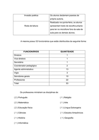 Invasão poética Os alunos declamam poesias de
própria autoria.
Roda de leitura
Realizado na quinta-feira, os alunos
apresentam texto de escolha própria
para ler no microfone fora da sala de
aula para os demais alunos.
A mesma possui 53 funcionários que estão distribuídos da seguinte forma:
Os professores ministram as disciplinas de:
( 2 ) Português ( 1 ) Religião
( 2 ) Matemática ( 1 ) Arte
( 2 ) Educação física ( 1 ) Língua Estrangeira
( 1 ) Ciências ( 1 ) Estudos Amazônicos
( 1 ) História ( 1 ) Geografia
( 1 ) Informática
FUNCIONÁRIOS QUANTIDADE
Diretora 1
Vice-diretora 1
Secretária 1
Coordenador pedagógico 2
Agente administrativo 13
Vigia 3
Servidores gerais 10
Professores 22
Total 53
 