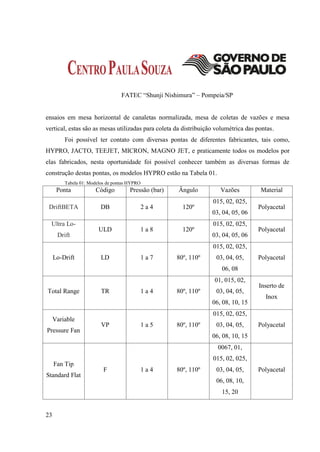 FATEC “Shunji Nishimura” – Pompeia/SP


ensaios em mesa horizontal de canaletas normalizada, mesa de coletas de vazões e mesa
vertical, estas são as mesas utilizadas para coleta da distribuição volumétrica das pontas.
         Foi possível ter contato com diversas pontas de diferentes fabricantes, tais como,
HYPRO, JACTO, TEEJET, MICRON, MAGNO JET, e praticamente todos os modelos por
elas fabricados, nesta oportunidade foi possível conhecer também as diversas formas de
construção destas pontas, os modelos HYPRO estão na Tabela 01.
         Tabela 01: Modelos de pontas HYPRO
      Ponta           Código          Pressão (bar)   Ângulo         Vazões          Material
                                                                  015, 02, 025,
 DriftBETA               DB                   2a4       120º                        Polyacetal
                                                                  03, 04, 05, 06
  Ultra Lo-                                                       015, 02, 025,
                        ULD                   1a8       120º                        Polyacetal
      Drift                                                       03, 04, 05, 06
                                                                  015, 02, 025,
     Lo-Drift            LD                   1a7     80º, 110º     03, 04, 05,     Polyacetal
                                                                      06, 08
                                                                   01, 015, 02,
                                                                                    Inserto de
Total Range              TR                   1a4     80º, 110º     03, 04, 05,
                                                                                       Inox
                                                                  06, 08, 10, 15
                                                                  015, 02, 025,
     Variable
                         VP                   1a5     80º, 110º     03, 04, 05,     Polyacetal
Pressure Fan
                                                                  06, 08, 10, 15
                                                                    0067, 01,
                                                                  015, 02, 025,
     Fan Tip
                          F                   1a4     80º, 110º     03, 04, 05,     Polyacetal
Standard Flat
                                                                    06, 08, 10,
                                                                      15, 20


23
 
