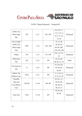 FATEC “Shunji Nishimura” – Pompeia/SP


                                                     0.5, 0.75, 1,
 Deflec Tip
                                                     1.5, 2, 2.5, 3,
Wide Angle      DT           1a3         80º, 145º                     Polyacetal
                                                     4, 5, 7.5, 10,
      Flat
                                                        15, 20
Cam Coupler                                           10, 15, 20,
 Deflec Tip                                           30, 40, 50,
               DTC           1a4        110º, 150º                     Polyacetal
Wide Angle                                           60, 80, 100,
      Flat                                           120, 150, 180
                                                     0.6, 1.2, 1.8,
     Polijet    AN           1a4         55º, 130º                     Polyacetal
                                                          2.4
 Off-Center                                           02, 03, 04,
                OC           2a4           80º                           Latão
      Flat                                           06, 08, 12, 16
                                                     01, 015, 02,
Fan Tip Even
                 E           2a4           80º        03, 04, 05,      Polyacetal
      Flat
                                                        06, 08
Hollow Tip                                           2, 3, 4, 6, 8,
               HCX           3a6           80º                         Polyacetal
Hollow Cone                                          9, 10, 12, 18
  SwirlTip                                           0.5, 01, 1.5,
  Disc and                                            02, 03, 04,
               DC/CR        3 a 10       80º, 90º                      Polyacetal
Core Hollow                                           05, 06, 07,
     Cone                                             08, 10, 12
                                                      02, 03, 04,
                                                        05, 06
 Fulco Tip     FCX          3 a 10         80º                         Polyacetal




24
 
