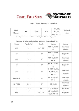 FATEC “Shunji Nishimura” – Pompeia/SP


                                                                                 010, 020,
     Boom                                                                                       Inserto de
                         XT                 2a4                 110º             024, 043,
  XTender                                                                                          Inox
                                                                              080, 167, 215
        Fonte: http://www.comam.com.br/literatura/CatalogoBicosPulverizacaoHypro.pdf


        As pontas de pulverização da Jacto podem ser vista na Tabela 02.
      Pontas            Pressão (bar)              Ângulo                  Vazões             Material
                                                                       015, 02, 03, 04,       Inserto de
       AXI                    1a3                 110º, 120º
                                                                              05              cerâmica
                                                                       015, 02, 03, 04,
       UF                     1a4                    110º                                     Polyacetal
                                                                              05
                                                                       015, 02, 03, 04,       Inserto de
       API                    1a4                    110º
                                                                            05, 06            cerâmica
                                                                       01, 015, 02, 03,
        SF                    1a3                    110º                                     Polyacetal
                                                                              04
                                                                       01, 015, 02, 025,
                                                                                              Inserto de
       AVI                    2a7                    110º               03, 04, 05, 06,
                                                                                              cerâmica
                                                                            08, 10
                                                                       01, 015, 02, 03,       Inserto de
     AVI TWIN                 2a7                    110º
                                                                            04, 05            cerâmica
                                                                                              Inserto de
     BJ TWIN                  2a5                    110º                 02, 03, 04
                                                                                              cerâmica
        EF                    1a4                     80º              015, 02, 03, 04        Polyacetal
                                                                       01, 015, 02, 04,
       DEF                      3                 110º, 127º                                  Polyacetal
                                                                       05, 06, 08, 105




25
 