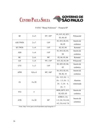 FATEC “Shunji Nishimura” – Pompeia/SP


                                                                   01, 015, 02, 025,
        BJ                  2a5                95º, 105º                                 Polyacetal
                                                                      03, 04, 05
                                                                   01, 015, 02, 03,      Inserto de
     AXI TWIN               2a7                   110º
                                                                        04, 05           cerâmica
     SF TWIN                1a4                   110º                02, 03, 04          Kematal
                                                                   01, 015, 02, 03,      Inserto de
       ADI                  1a4                   110º
                                                                           04            cerâmica
       HC                   2a6                    90º              02, 04, 05, 06        Kematal
       LD                   1a4                95º, 110º            015, 02, 03, 04      Polyacetal
                                                                   02, 025, 03, 04,      Inserto de
       CVI                  1a3                   110º
                                                                           05            cerâmica
                                                                   01, 015, 02, 03,      Inserto de
       APM                 0,6 a 4             80º, 160º
                                                                      04, 06, 10         cerâmica
                                                                   JA – 0.5, JA – 1,
                                                                   JA – 1.5, JA – 2,     Alumina
        JA                 4 a 20
                                                                    JA – 3, JA – 4,      sintetizada
                                                                        JA – 5
                                                                   0050, 0075, 015,      Inserto de
       TVI                    5
                                                                      02, 025, 03        cerâmica
                                                                     ATR0.5, 1.0,
                                                                                         Inserto de
       ATR                 4 a 20                  80º             1.5, 2.0, 3.0, 4.0,
                                                                                         ceramica
                                                                   4.5, 5.0, 6.0, 7.0
        Fonte: http://www.jacto.com.br/produtos.asp?categoria=17




26
 