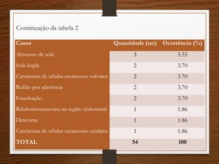 Continuação da tabela 2
Casos Quantidade (un) Ocorrência (%)
Abscesso de sola 3 5.55
Sola dupla 2 3.70
Carcinoma de células escamosas vulvares 2 3.70
Rufião por aderência 2 3.70
Enucleação 2 3.70
Rabdomiossarcoma na região abdominal 1 1.86
Descorna 1 1.86
Carcinoma de células escamosas oculares 1 1.86
TOTAL 54 100
 