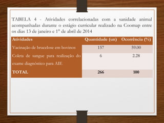 TABELA 4 - Atividades correlacionadas com a sanidade animal
acompanhadas durante o estágio curricular realizado na Coomap entre
os dias 13 de janeiro e 1° de abril de 2014
Atividades Quantidade (un) Ocorrência (%)
Vacinação de brucelose em bovinos 157 59.00
Coleta de sangue para realização do
exame diagnóstico para AIE
6 2.28
TOTAL 266 100
 