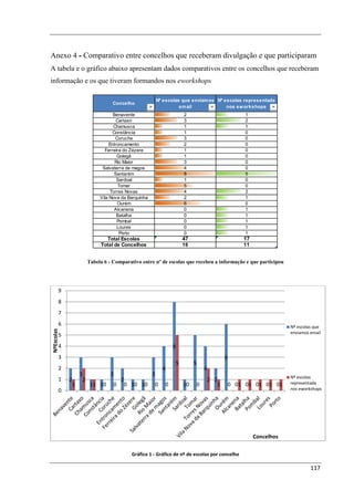 Anexo 4 - Comparativo entre concelhos que receberam divulgação e que participaram
A tabela e o gráfico abaixo apresentam dados comparativos entre os concelhos que receberam
informação e os que tiveram formandos nos eworkshops

                                                        Nº escolas que enviam os Nº escolas representada
                                Concelho
                                                                  em ail             nos ew orkshops
                                  Benavente                        2                         1
                                    Cartaxo                        3                         2
                                  Chamusca                         1                         1
                                  Constância                       1                         0
                                   Coruche                         3                         0
                                Entroncamento                      2                         0
                              Ferreira do Zézere                   1                         0
                                    Golegã                         1                         0
                                   Rio Maior                       3                         0
                            Salvaterra de magos                    4                         0
                                   Santarém                        8                         5
                                    Sardoal                        1                         0
                                     Tomar                         5                         0
                                 Torres Novas                      4                         2
                           Vila Nova da Barquinha                  2                         1
                                    Ourém                          6                         0
                                   Alcanena                        0                         1
                                    Batalha                        0                         1
                                    Pombal                         0                         1
                                    Loures                         0                         1
                                      Porto                        0                         1
                              Total Escolas                        47                        17
                           Total de Concelhos                      16                        11


                      Tabela 6 - Comparativo entre nº de escolas que recebeu a informação e que participou




        9
        8
        7
        6                                                                                                     Nº escolas que
NºEscolas




                                                                                                              enviamos email
        5
        4                                                      8
        3                                                                          6
                                                               5        5
        2                                                 4                 4
                 3             3                    3                                                         Nº escolas
        1   2     2                  2                                      2 2
             1         11 10     0    0 10 10       0      0       10   0      1    0 01 01 01 01 01          representada
        0                                                                                                     nos eworkshops




                                                                                                  Concelhos

                                         Gráfico 1 - Gráfico de nº de escolas por concelho

                                                                                                                       117
 