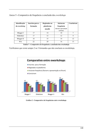 Anexo 5 - Comparativo de frequência e conclusão dos eworkshops


       Identificação            Inscritos para a           Registados na              Iniciaram              Concluíram
       do eworkshop                  formação                  plataforma             frequência
                                                                moodle            (fizeram a apresentação
                                                                                        no fórum)

         Blogger I                       17                       14                       10                    7
         Slideshare                      17                       13                       12                    9
         Blogger II                      18                       15                       14                    12
           Wix                           22                       20                       16                    13
                 Tabela 7 - Comparativo de frequência e conclusão dos eworkshops

Verificámos que existe sempre 2 ou 3 formandos que não concluem os eworkshops.




                            Comparativo entre eworkshops
                                Inscritos para a formação
                                Registados na plataforma
                                Iniciaram frequência (fizeram a apresentação no fórum)
                                Concluiram

                                                                                         22
                                                                                              20
                      17                      17                    18
                                                                         15 14                     16
                           14                      13 12                                                13
                                                                                 12
                                10                         9
                                     7



                      Blogger I               Slideshare            Blogger II                Wix


                           Gráfico 2 - Comparativo de frequências entre eworkshops




                                                                                                                          118
 
