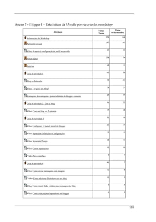 Anexo 7 - Blogger I – Estatísticas da Moodle por recurso do eworkshop
                                                                        Vistas             Vistas
                                       Atividade                                       Só formandos
                                                                        Totais
                                                                                 328            164
        Informações do Workshop

                                                                                 147             97
        Apresente-se aqui

                                                                                 27              25
        Vídeo de apoio à configuração de perfil no moodle

                                                                                 254             79
        Fórum Geral

                                                                                 64              11
        Notícias

                                                                                 66              39
        Guia de atividade 1

                                                                                 38              21
        Blog na Educação

                                                                                 29              27
        Vídeo - O que é um blog?

                                                                                 45              37
        Vantagens, desvantagens e potencialidades do blogger- comente

                                                                                 56              22
        Guia de atividade 2 : Crie o Blog

                                                                                 17              12
        Vídeo Criar um blog em 3 minutos

                                                                                 30              19
        Guia de Atividade 3

                                                                                 20              17
        Vídeo Configurar: O painel inicial do blogger

                                                                                 15              15
        Vídeo Separador Definições - Configurações

                                                                                 12              11
        Vídeo Separador Design

                                                                                 10              10
        Vídeo Outros separadores

                                                                                   8                  7
        Vídeo Novo interface

                                                                                 40                   7
        Guia de atividade 4

                                                                                 11                   4
        Vídeo Como enviar mensagens com imagem

                                                                                 10                   3
        Vídeo Como adicionar Slideshows ao seu blog

                                                                                   5                  3
        Vídeo Como inserir links e vídeos nas mensagens do blog

                                                                                   6                  3
        Vídeo Como criar páginas/separadores no blogger




                                                                                                          118
 