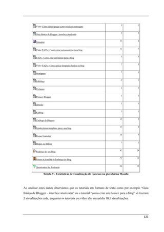 5          2
          Vídeo Como editar/apagar e previsualizar mensagens

                                                                                     5          3
          Guia Básico de Blogger - interface atualizado

                                                                                    33          6
          Glossário

                                                                                    11          7
          Vídeo FAQ's - Como entrar novamente no meu blog

                                                                                     5          3
          FAQ's - Como criar um banner para o blog

                                                                                     7          5
          Vídeo FAQ's - Como aplicar templates/fundos no blog

                                                                                     2          1
          Wordpress

                                                                                     2          1
          Edublogs

                                                                                     1          1
          21classes

                                                                                     1          1
          Primary Blogger

                                                                                     1          1
          edmodo

                                                                                     3          1
          Kidblog

                                                                                    13          5
          Catálogo de Blogues

                                                                                    13          9
          Fundos/temas/templates para o seu blog

                                                                                    15          4
          Temas Gratuitos

                                                                                     7          2
          Blopes ou Blibies

                                                                                    87         28
          Endereço do seu Blog

                                                                                    72         13
          Fórum de Partilha de Endereço do Blog

                                                                                    24         19
          Questionário de Avaliação


                    Tabela 9 - Estatísticas de visualização de recursos na plataforma Moodle




Ao analisar estes dados observámos que os tutoriais em formato de texto como por exemplo “Guia
Básico de Blogger – interface atualizado” ou o tutorial “como criar um banner para o blog” só tiveram
5 visualizações cada, enquanto os tutoriais em vídeo têm em média 10,1 visualizações.




                                                                                                    121
 